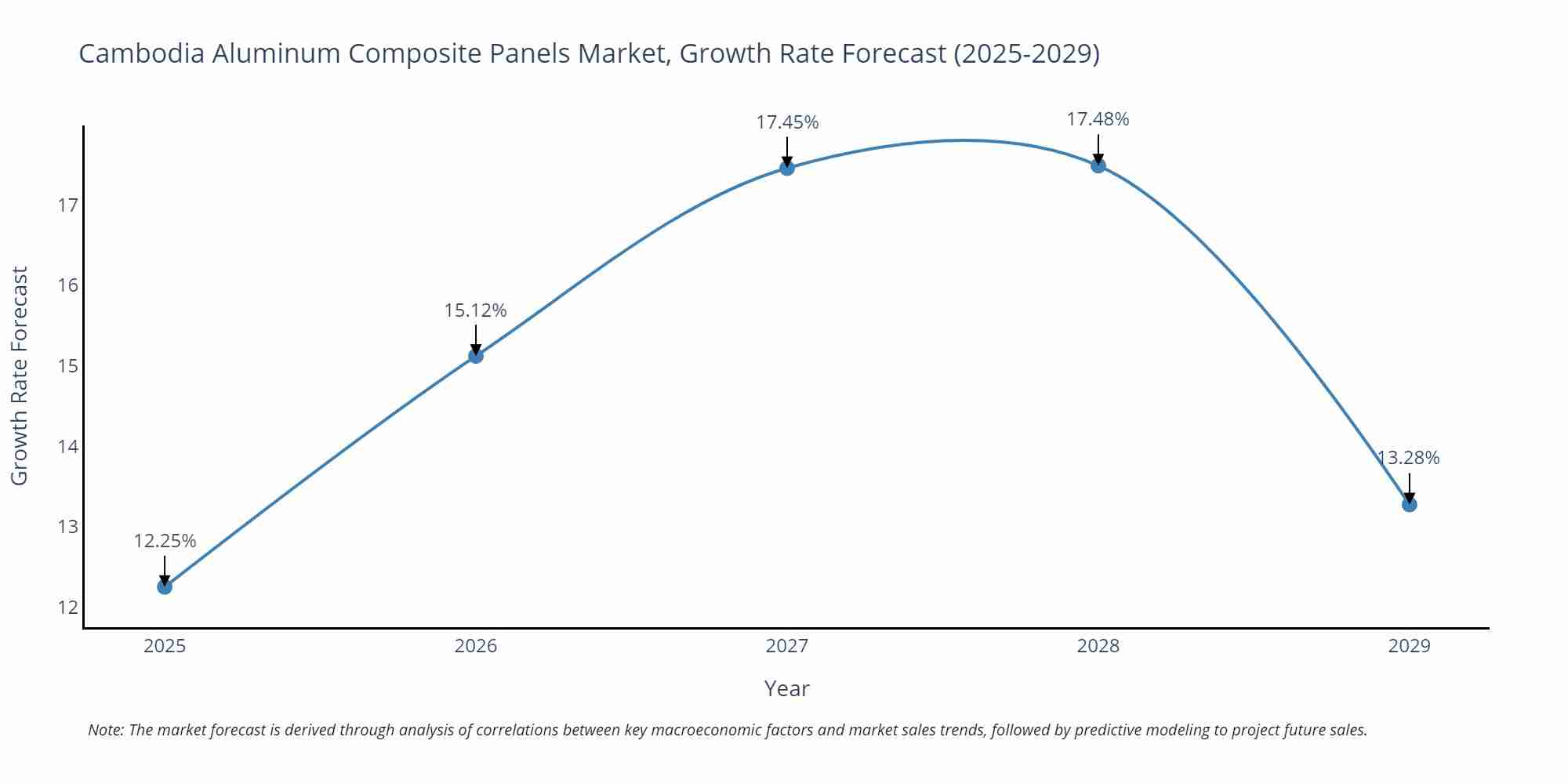 Cambodia Aluminum Composite Panels Market Growth Rate