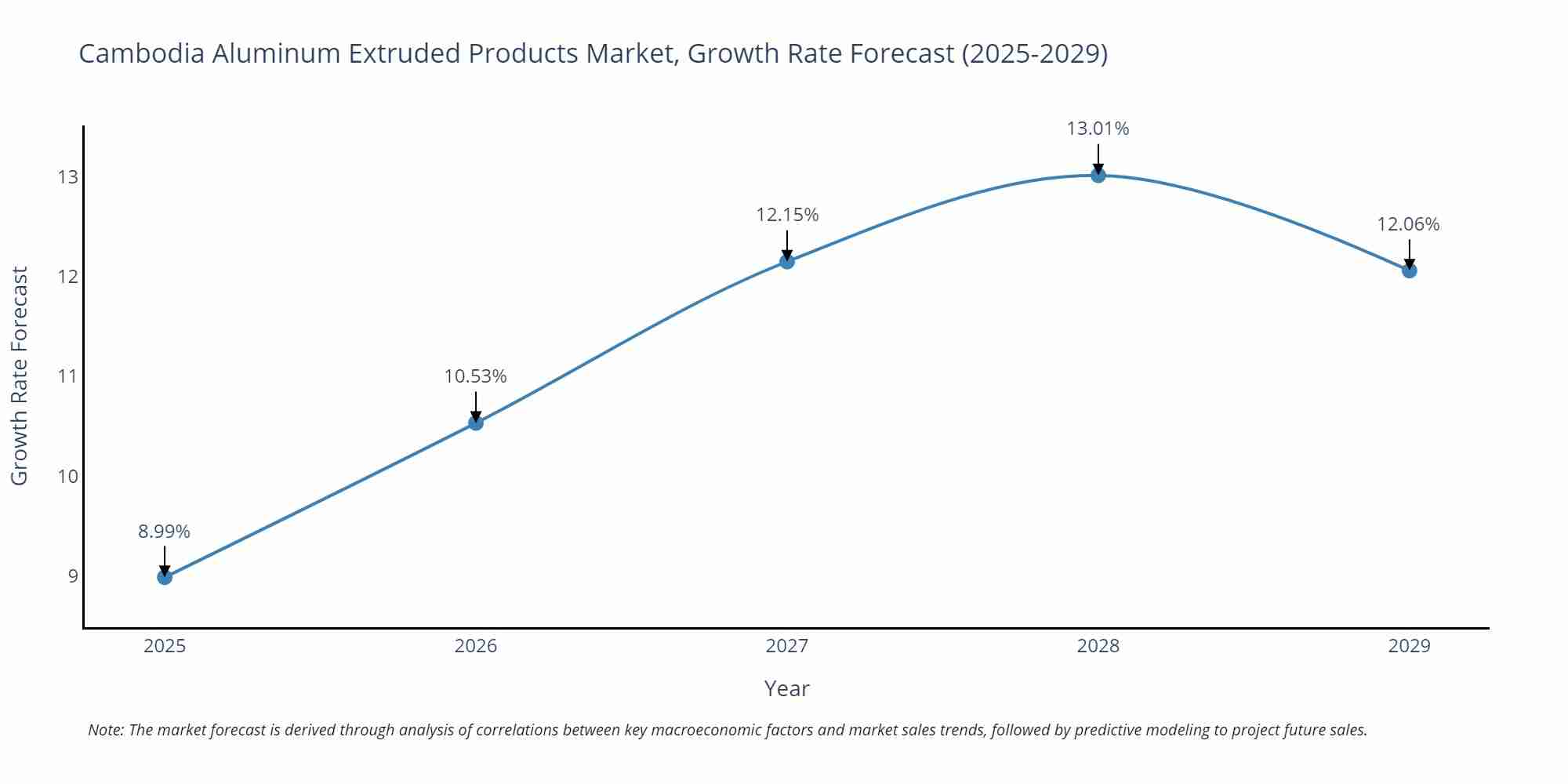 Cambodia Aluminum Extruded Products Market Growth Rate