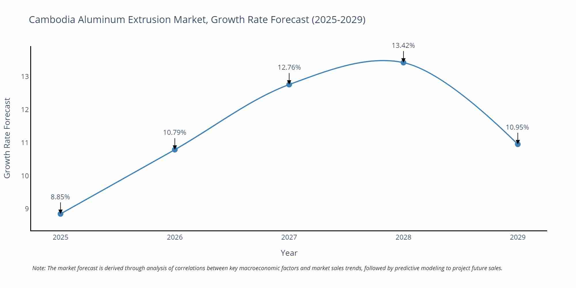 Cambodia Aluminum Extrusion Market Growth Rate