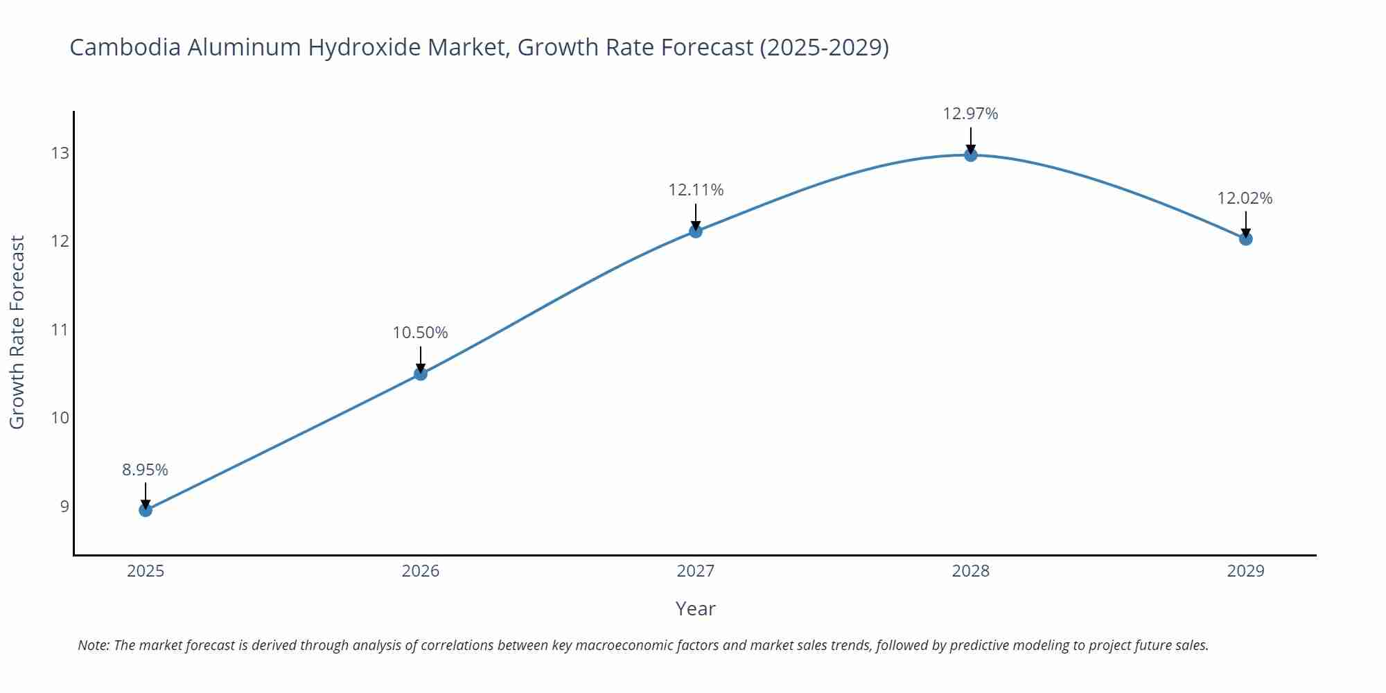 Cambodia Aluminum Hydroxide Market Growth Rate