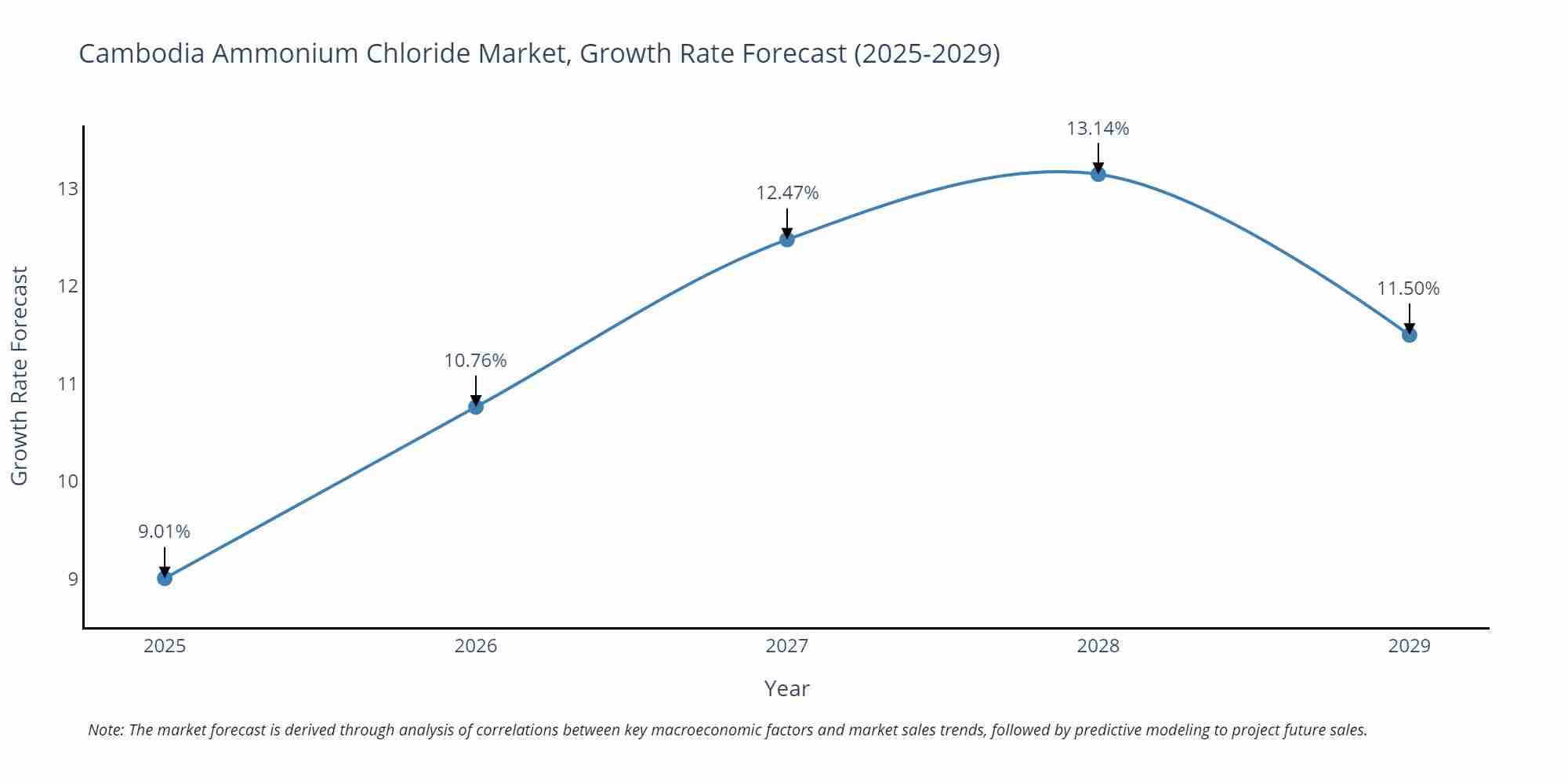 Cambodia Ammonium Chloride Market Growth Rate