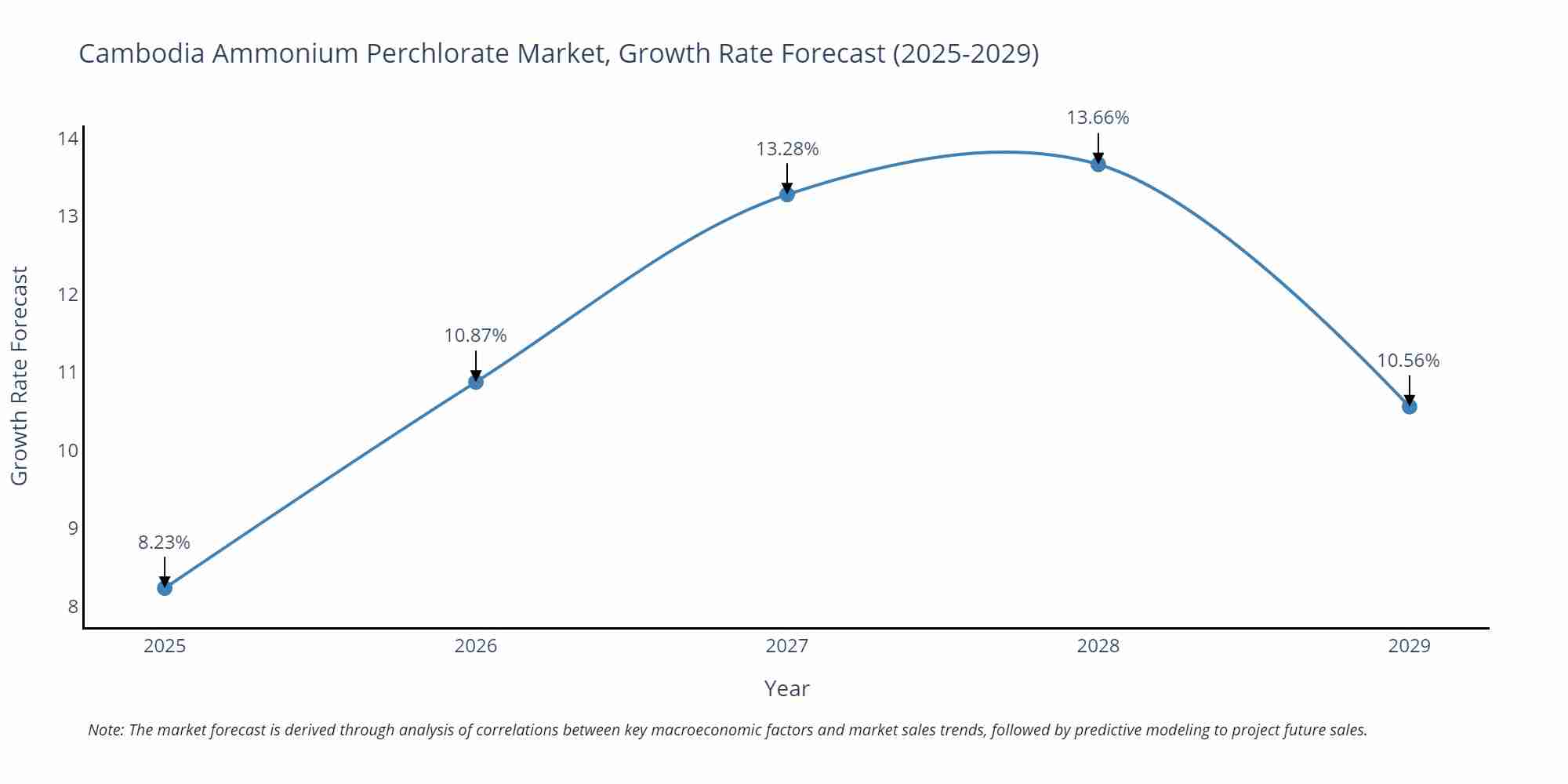 Cambodia Ammonium Perchlorate Market Growth Rate