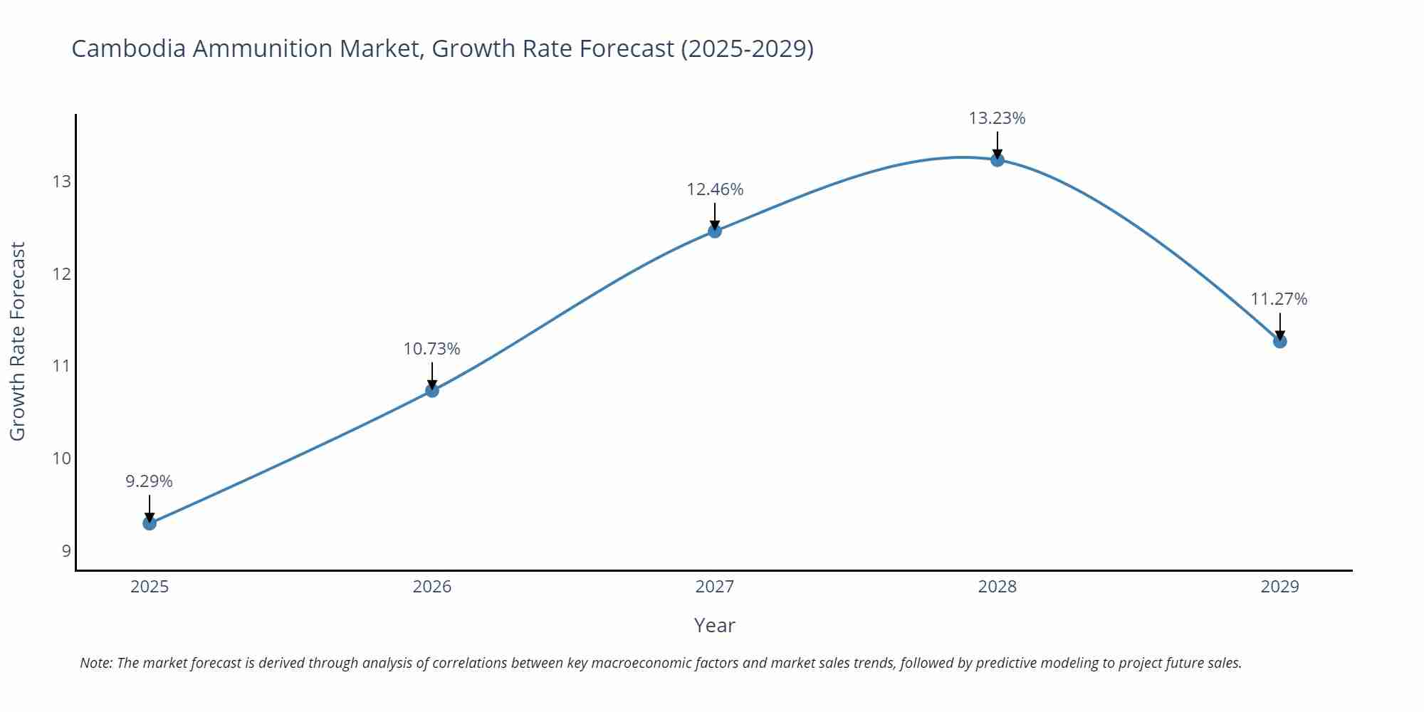 Cambodia Ammunition Market Growth Rate
