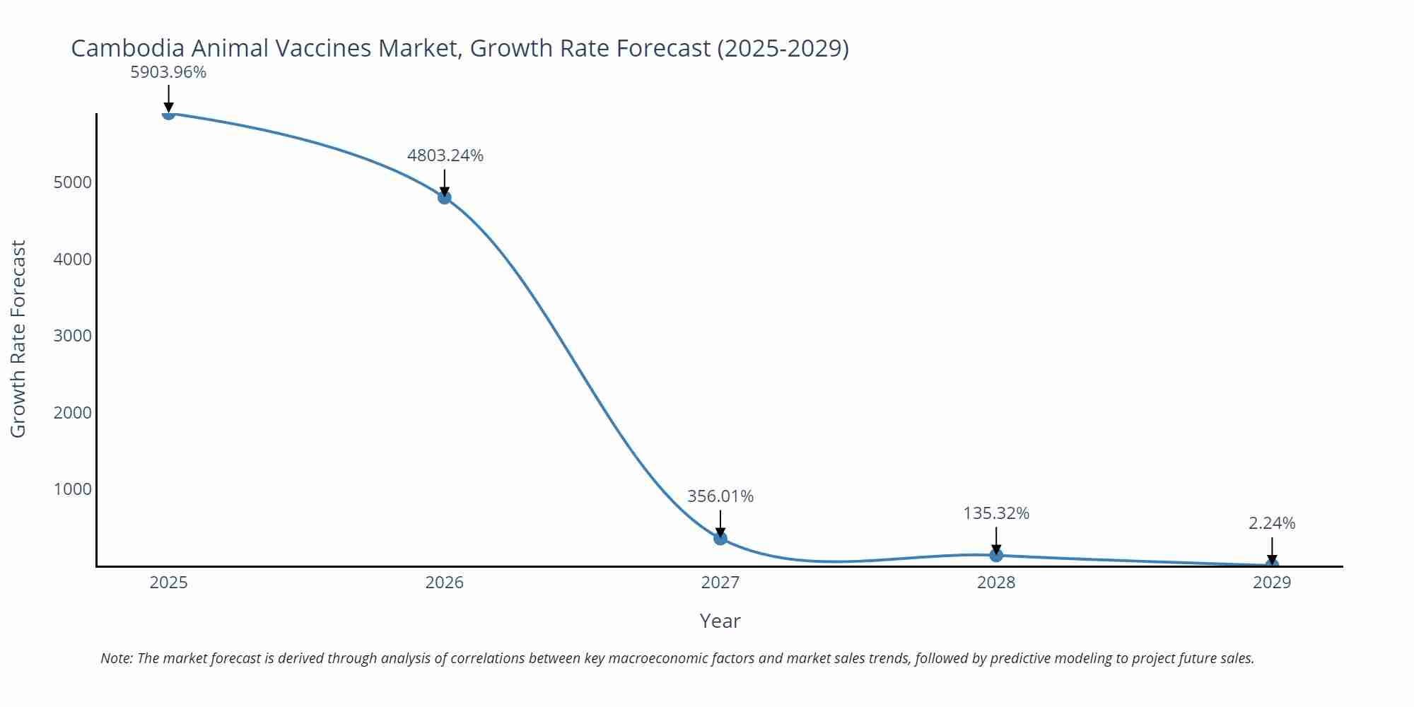 Cambodia Animal Vaccines Market Growth Rate