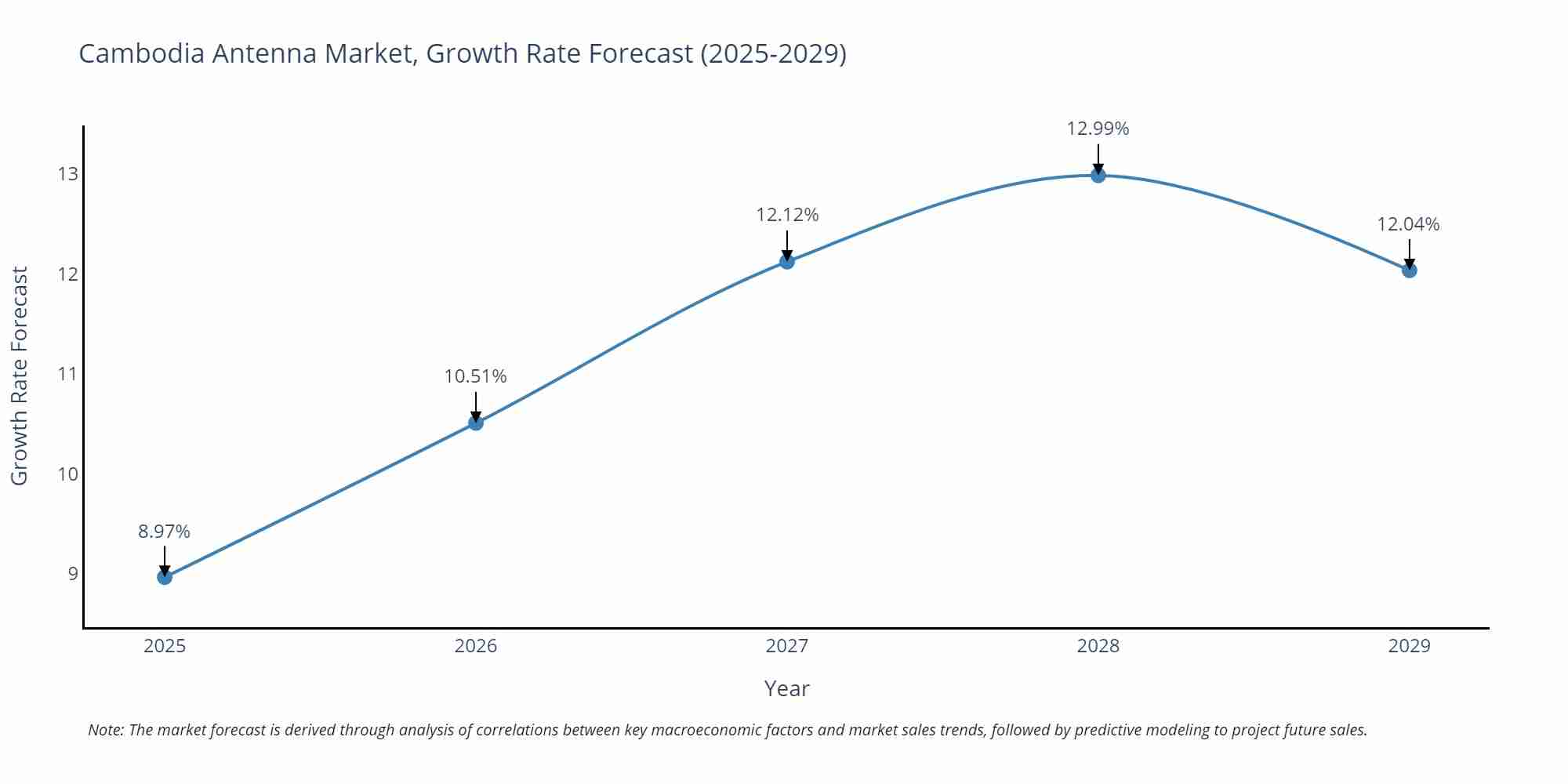 Cambodia Antenna Market Growth Rate