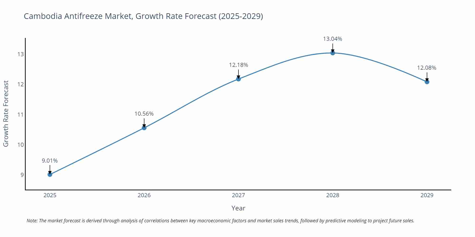 Cambodia Antifreeze Market Growth Rate