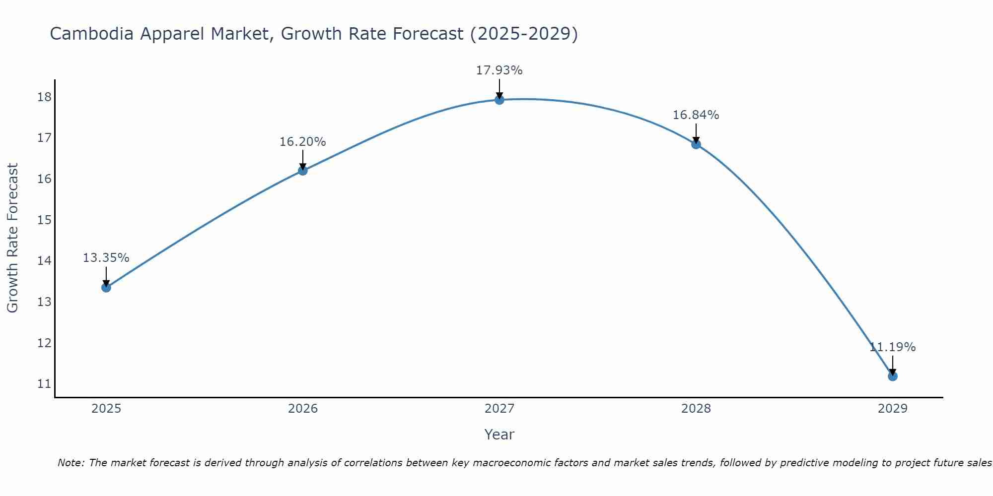 Cambodia Apparel Market Growth Rate