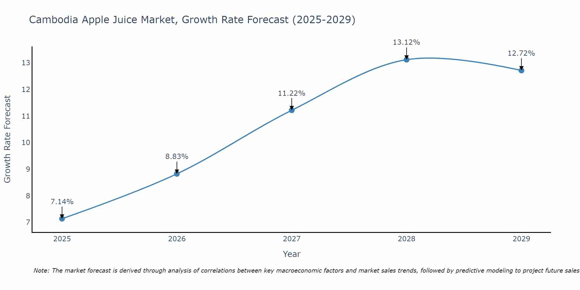 Cambodia Apple Juice Market Growth Rate
