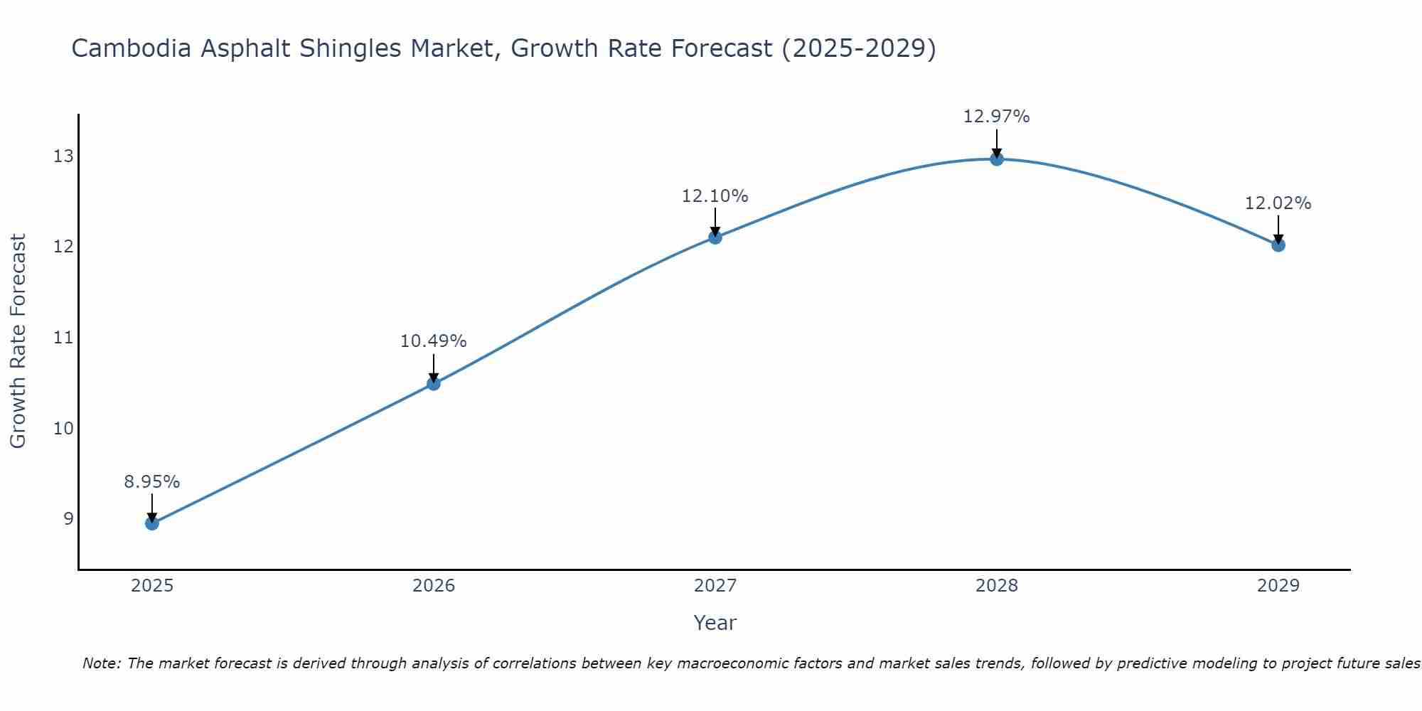 Cambodia Asphalt Shingles Market Growth Rate