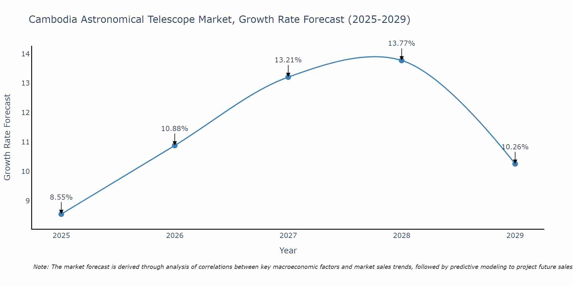 Cambodia Astronomical Telescope Market Growth Rate
