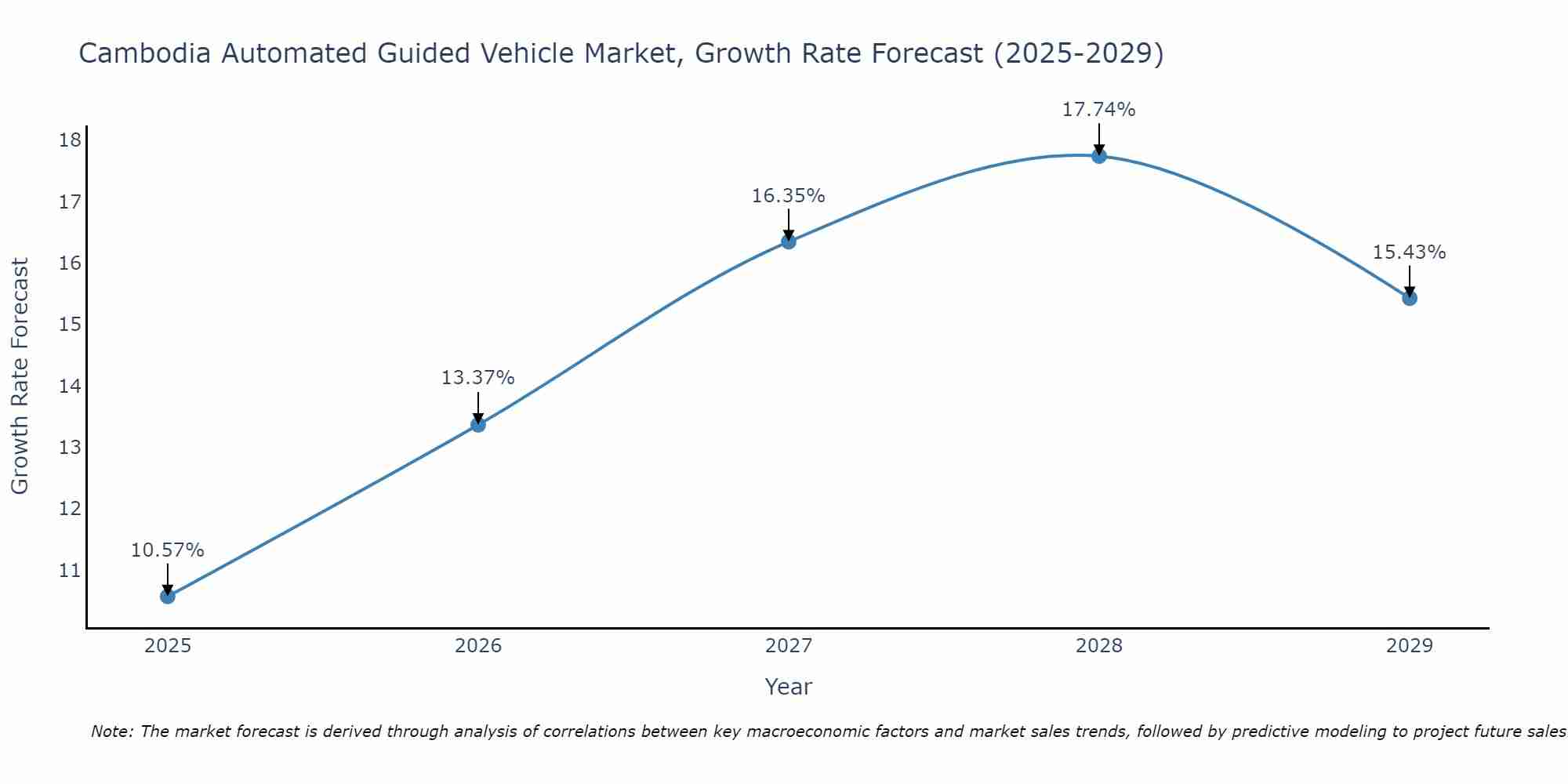 Cambodia Automated Guided Vehicle Market Growth Rate