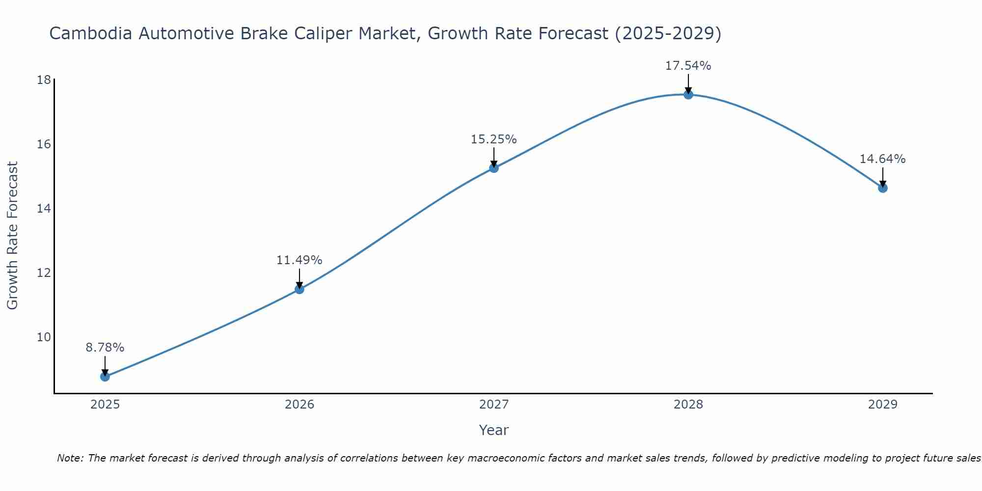 Cambodia Automotive Brake Caliper Market Growth Rate