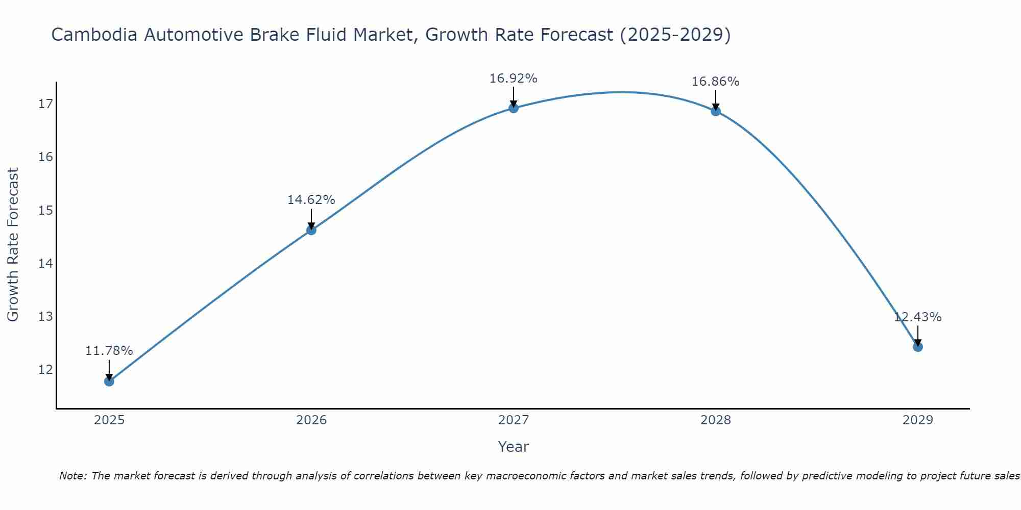 Cambodia Automotive Brake Fluid Market Growth Rate