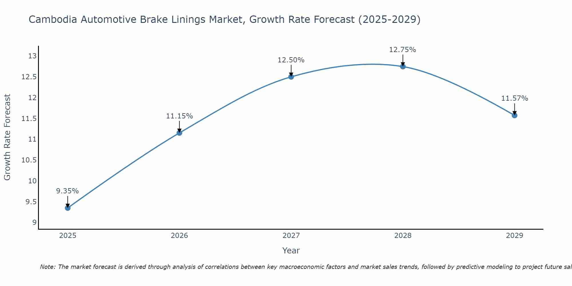 Cambodia Automotive Brake Linings Market Growth Rate