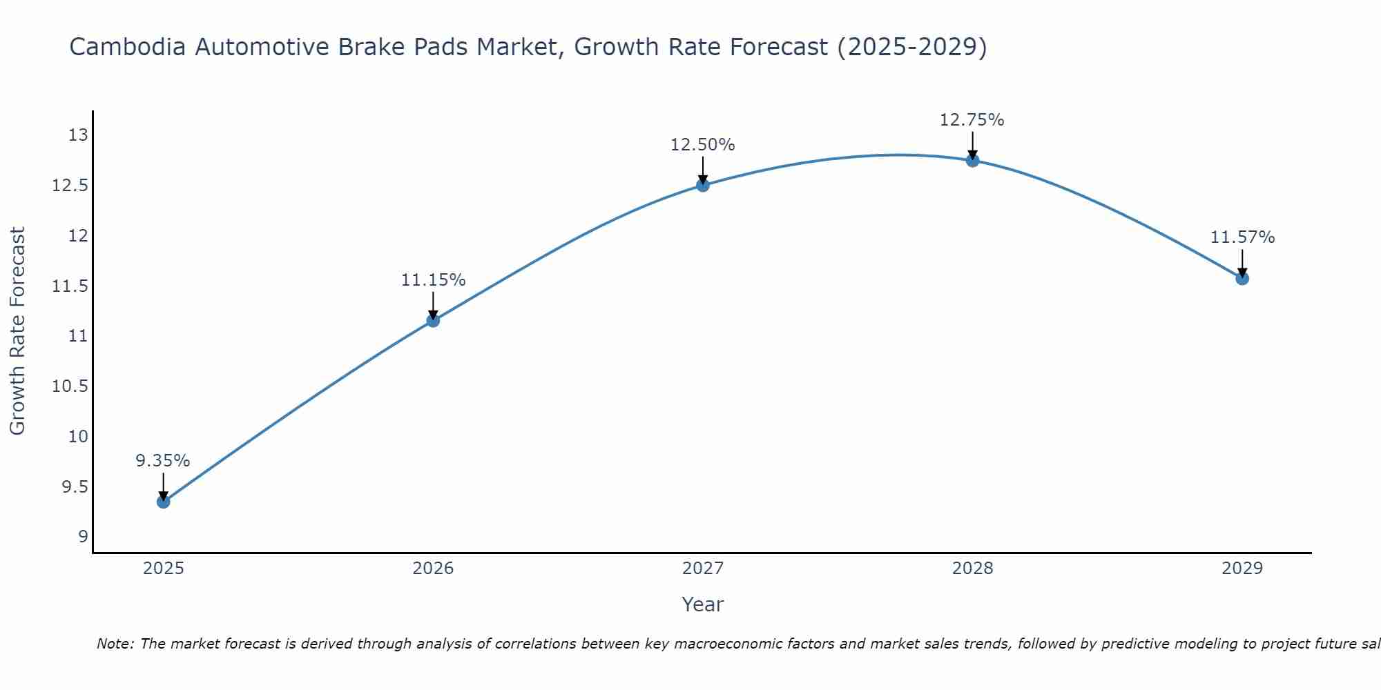 Cambodia Automotive Brake Pads Market Growth Rate