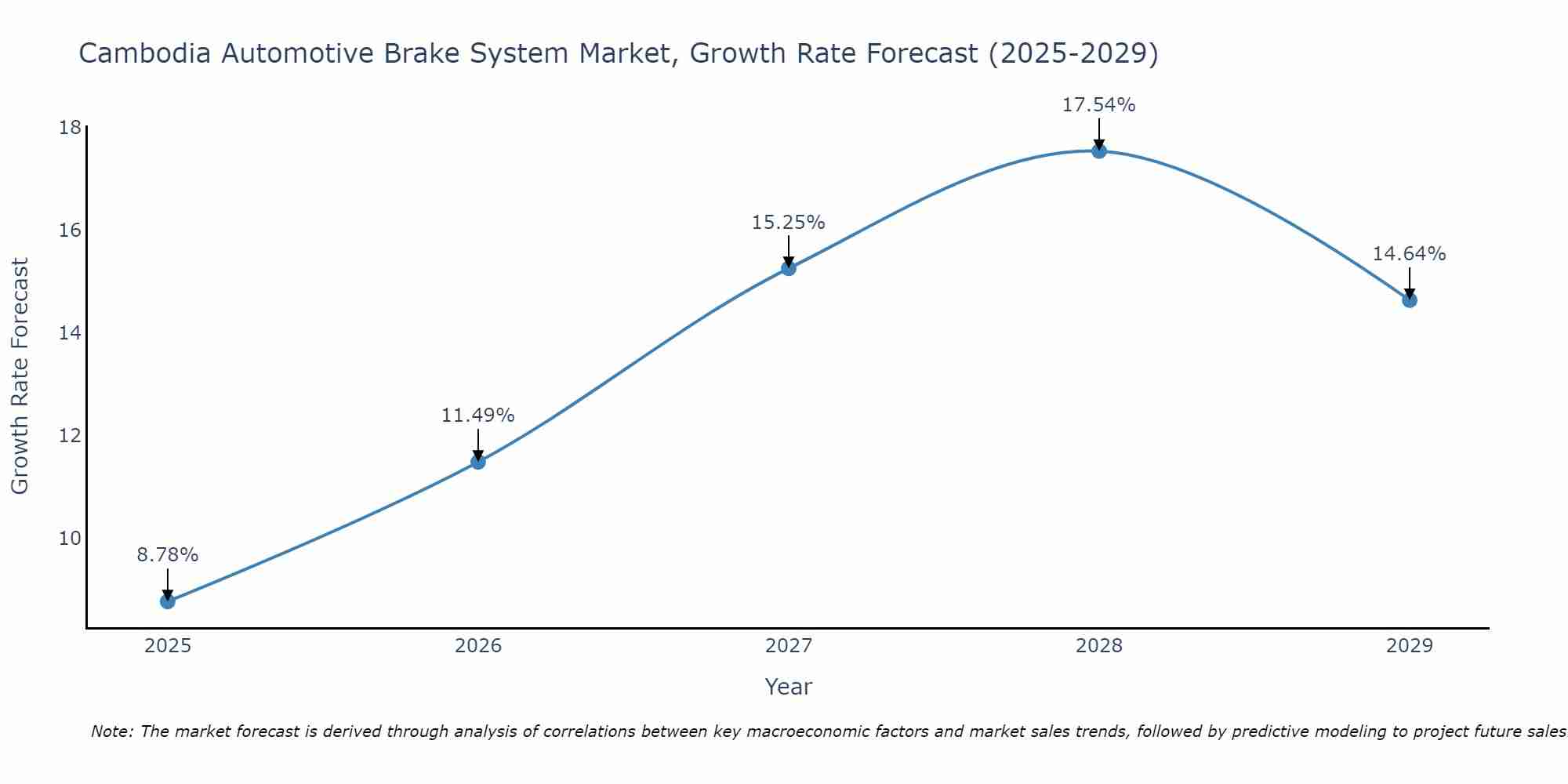 Cambodia Automotive Brake System Market Growth Rate
