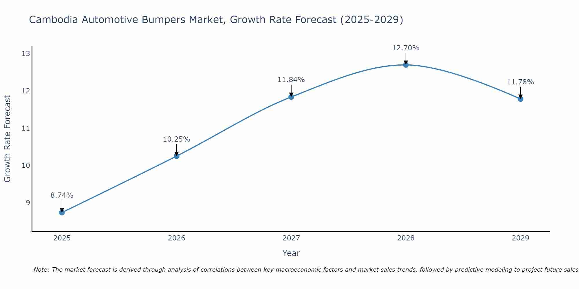 Cambodia Automotive Bumpers Market Growth Rate