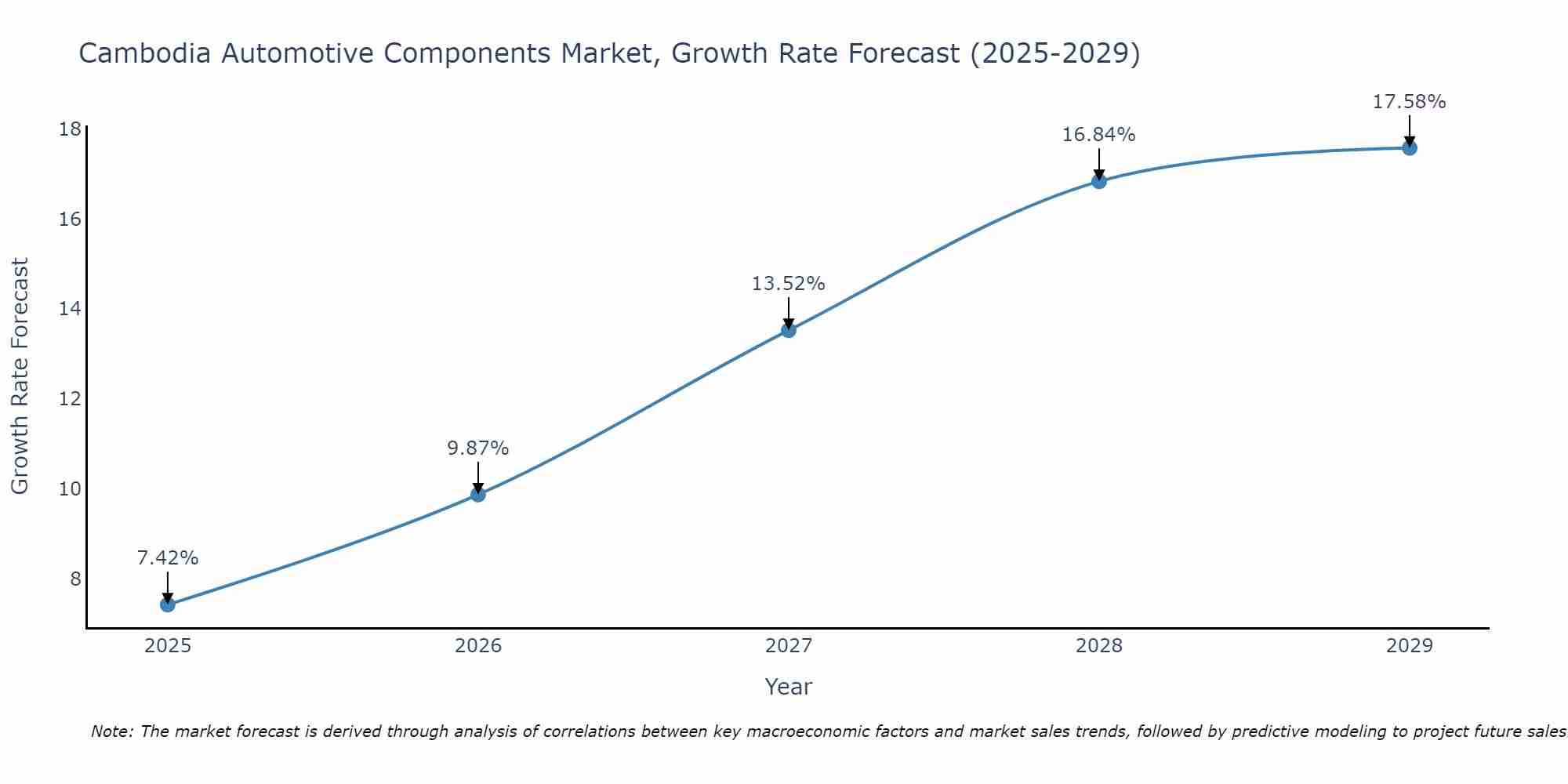 Cambodia Automotive Components Market Growth Rate