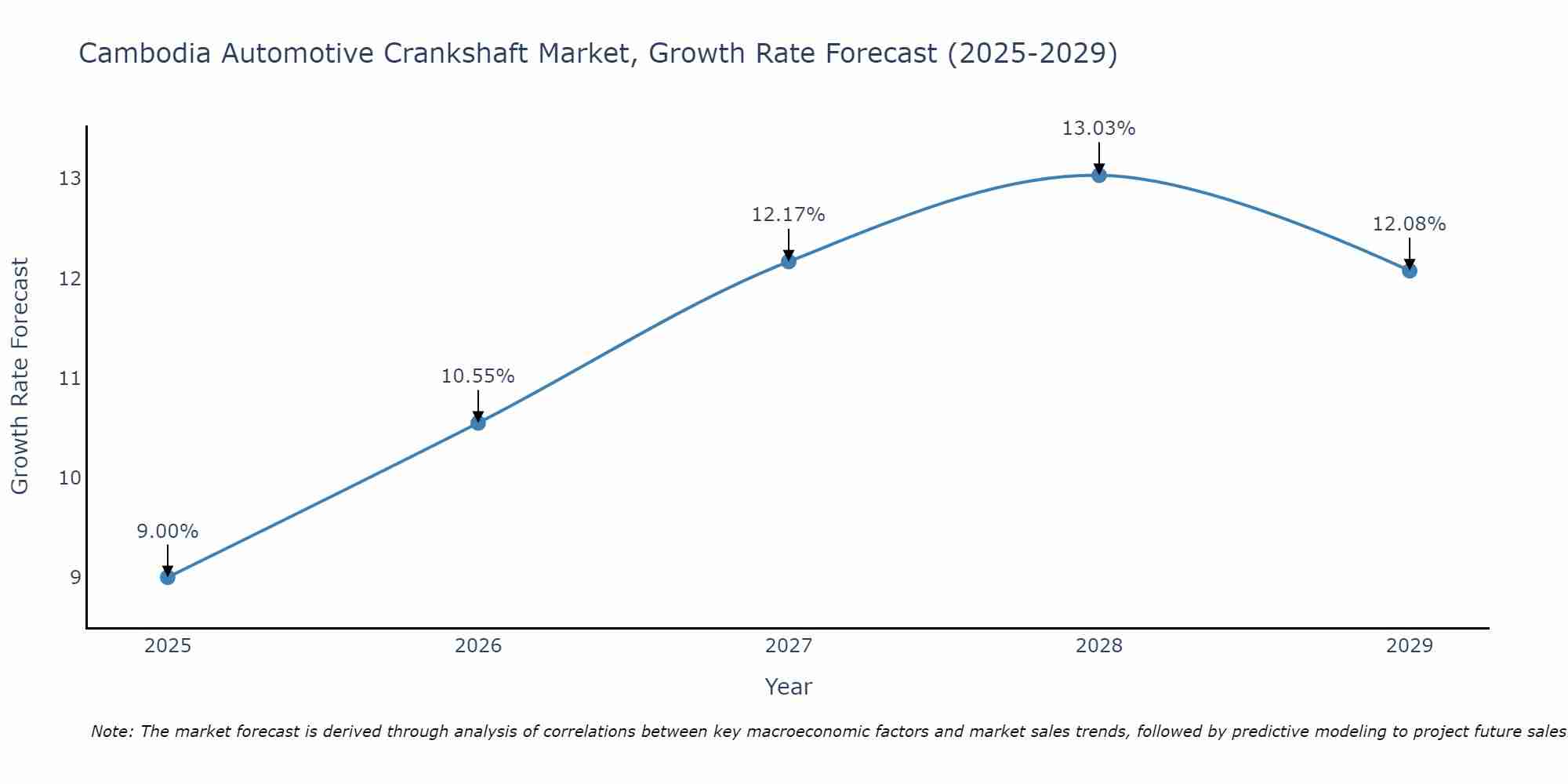 Cambodia Automotive Crankshaft Market Growth Rate
