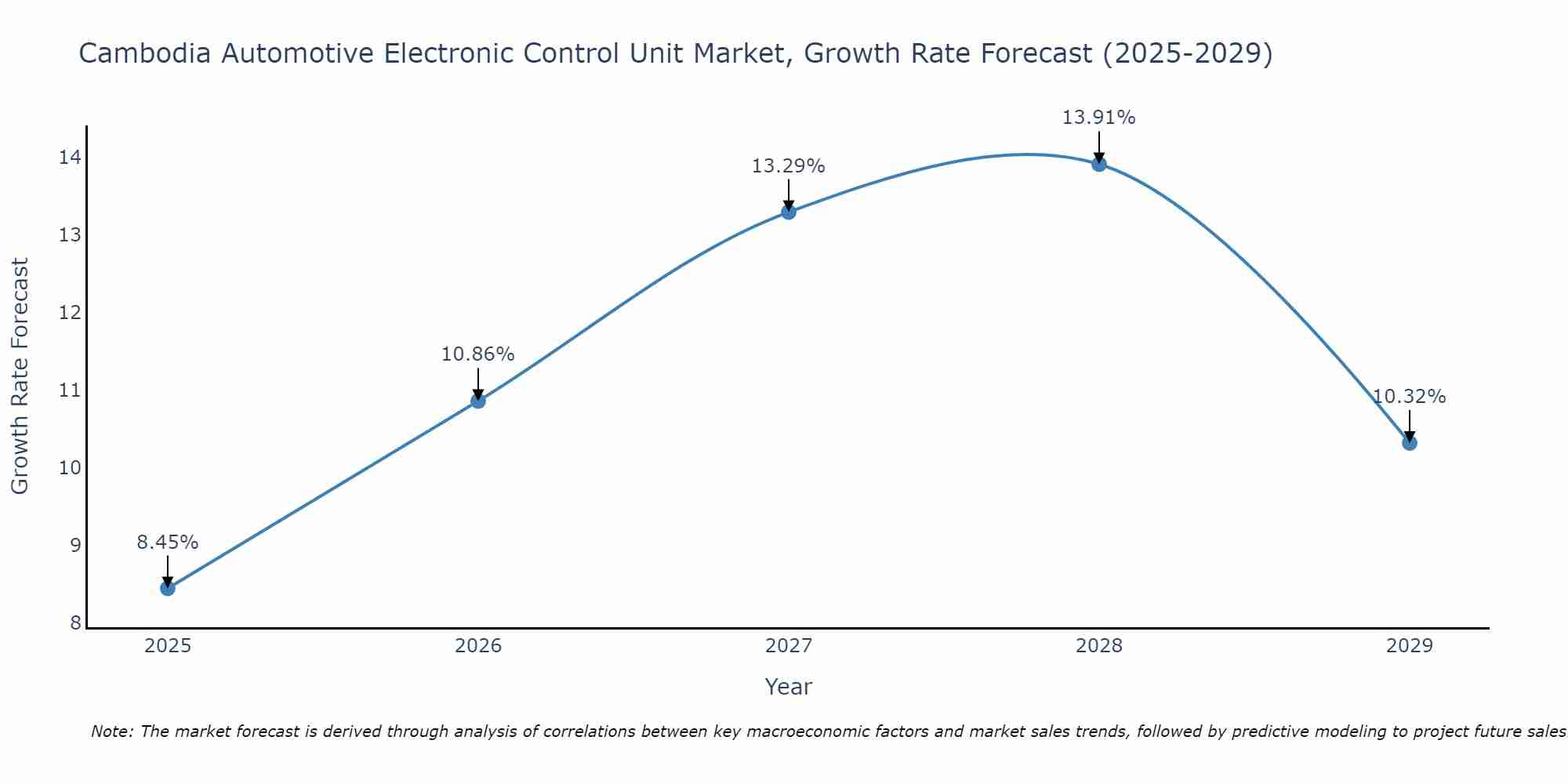Cambodia Automotive Electronic Control Unit Market Growth Rate