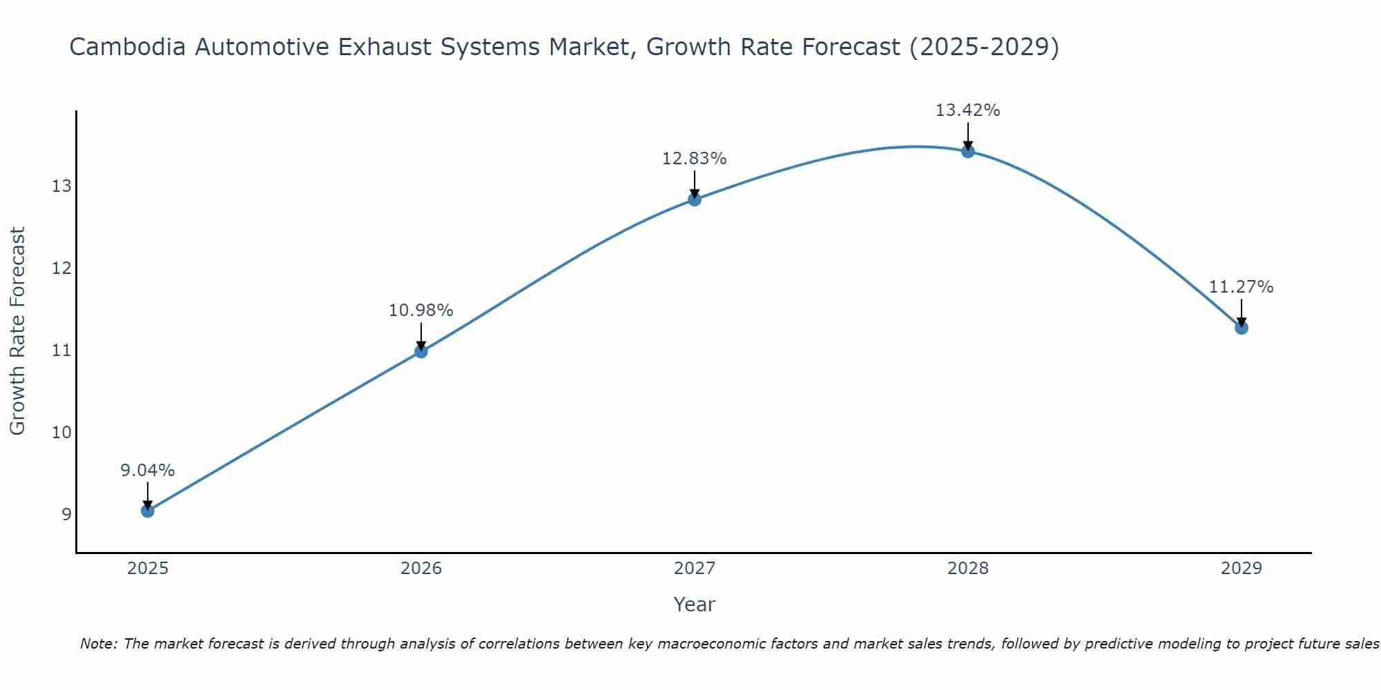 Cambodia Automotive Exhaust Systems Market Growth Rate