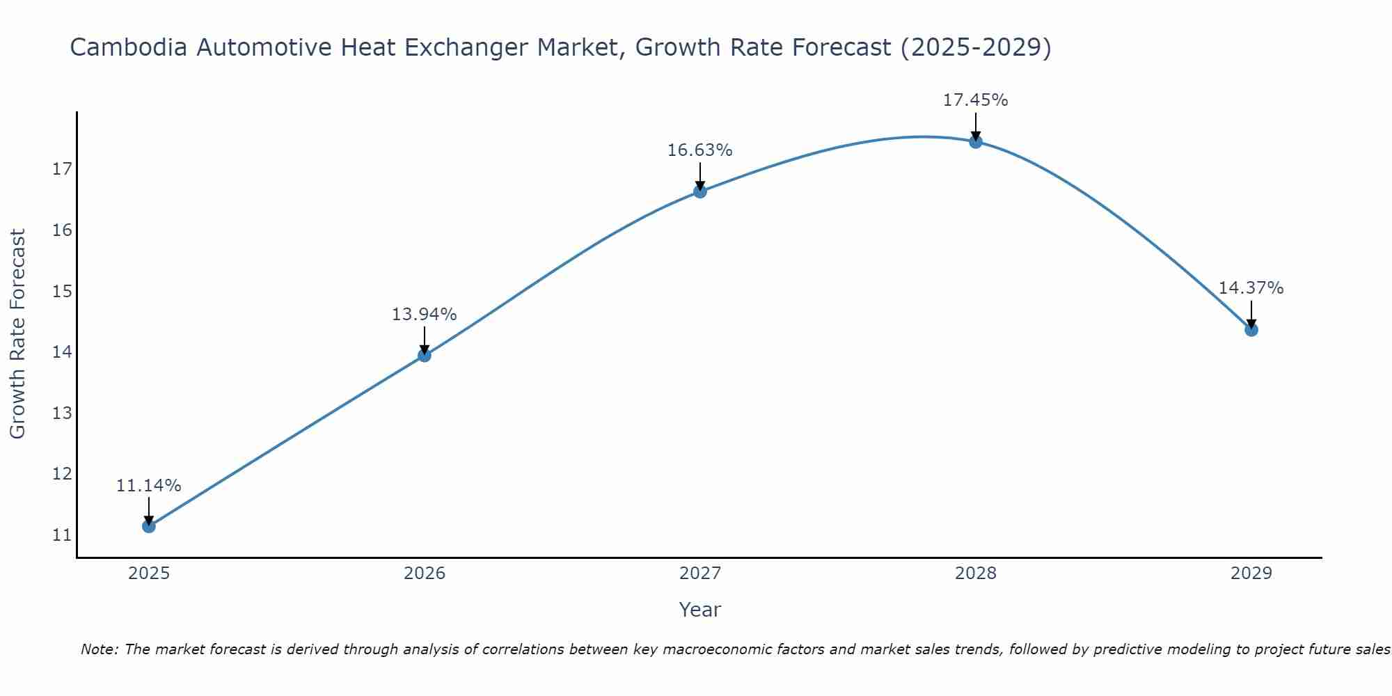 Cambodia Automotive Heat Exchanger Market Growth Rate