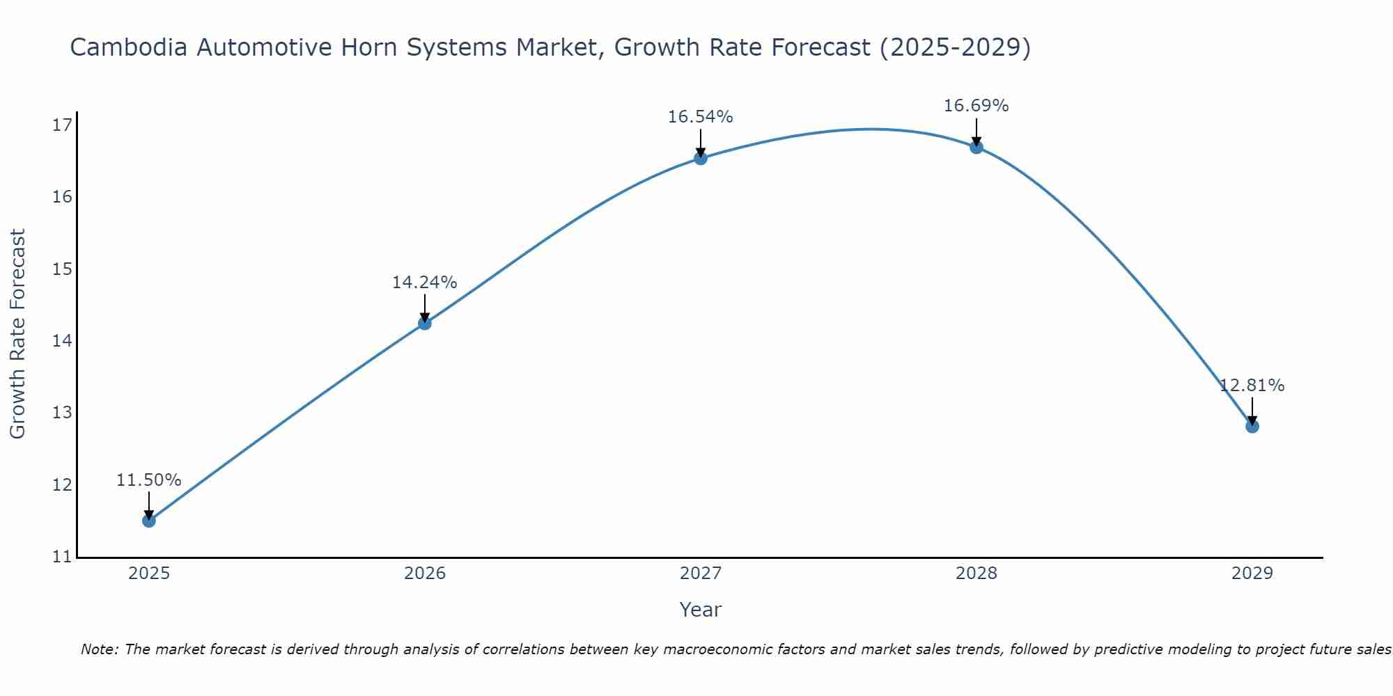 Cambodia Automotive Horn Systems Market Growth Rate