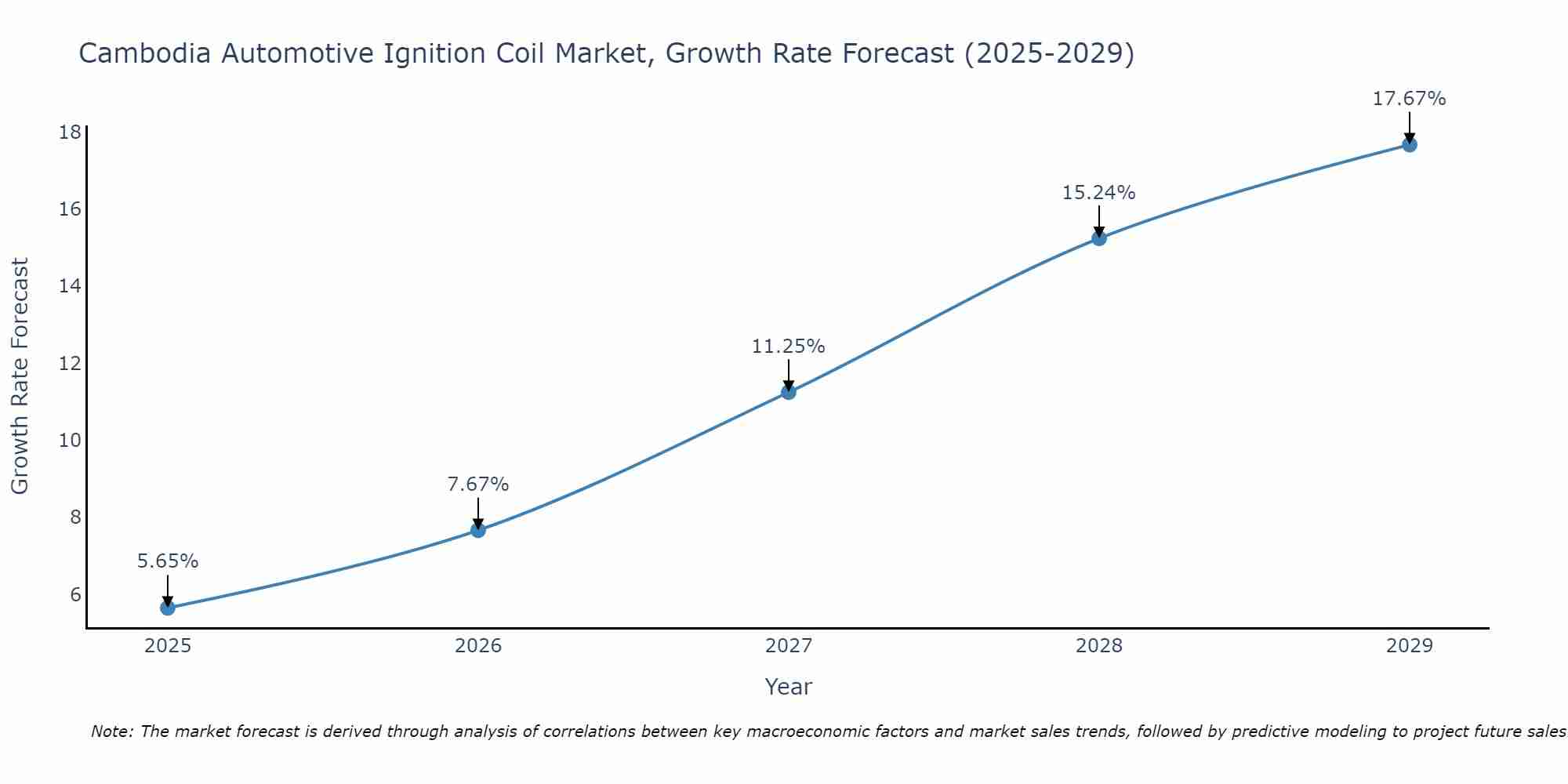 Cambodia Automotive Ignition Coil Market Growth Rate
