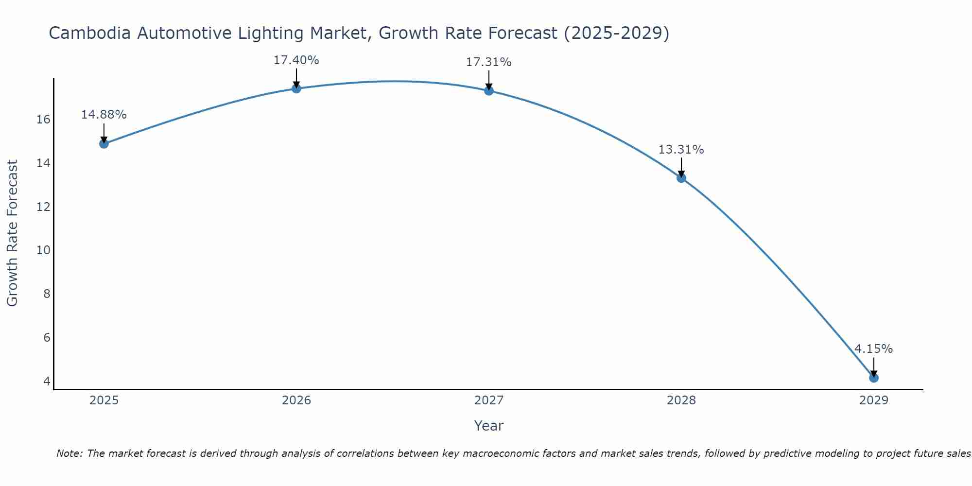 Cambodia Automotive Lighting Market Growth Rate