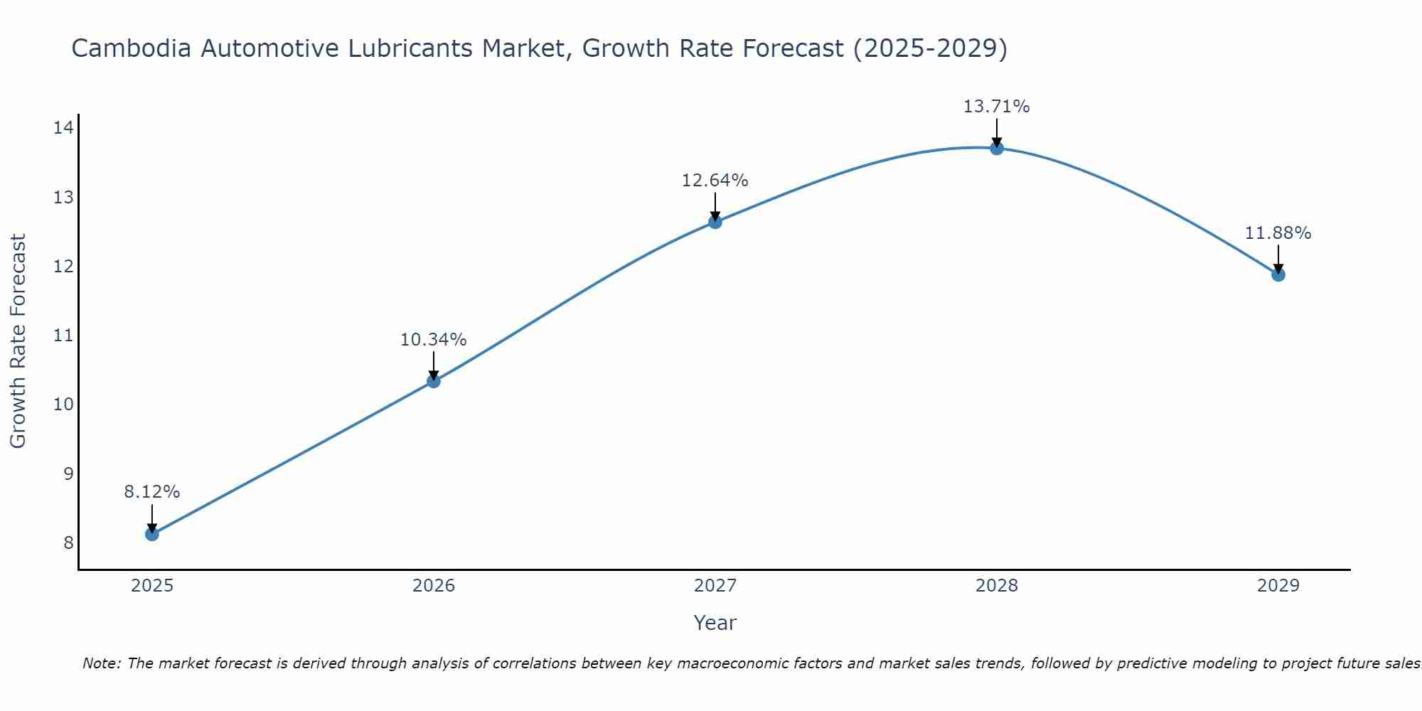 Cambodia Automotive Lubricants Market Size Growth Rate