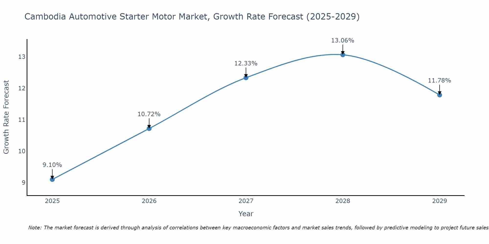 Cambodia Automotive Starter Motor Market Growth Rate