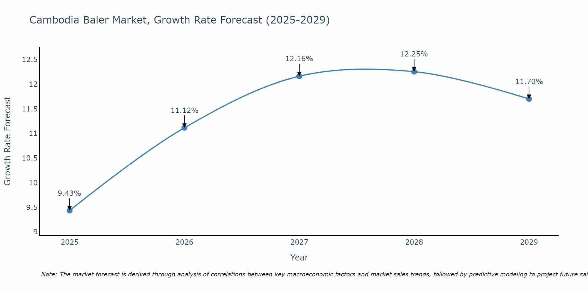 Cambodia Baler Market Growth Rate