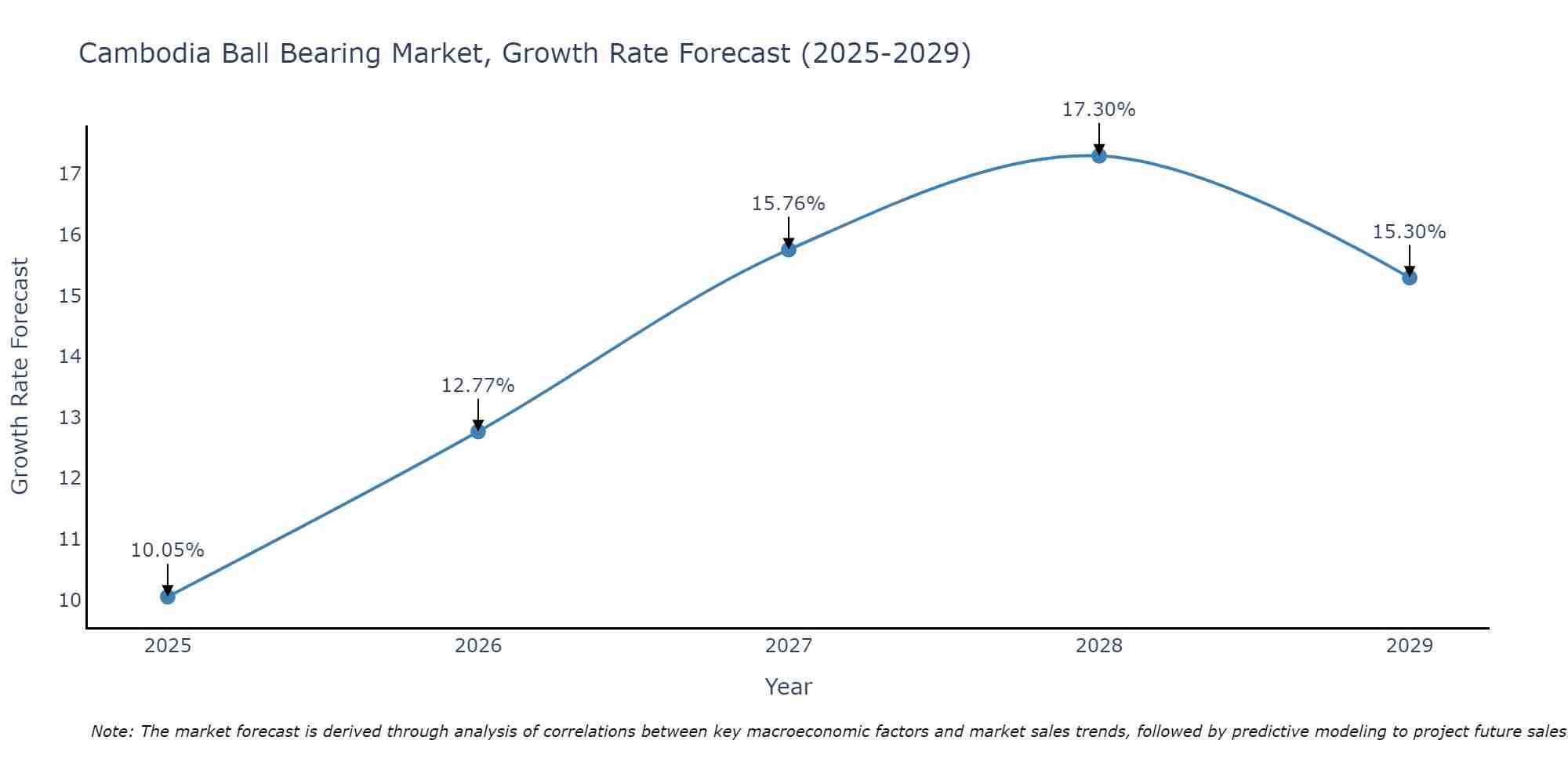 Cambodia Ball Bearing Market Growth Rate
