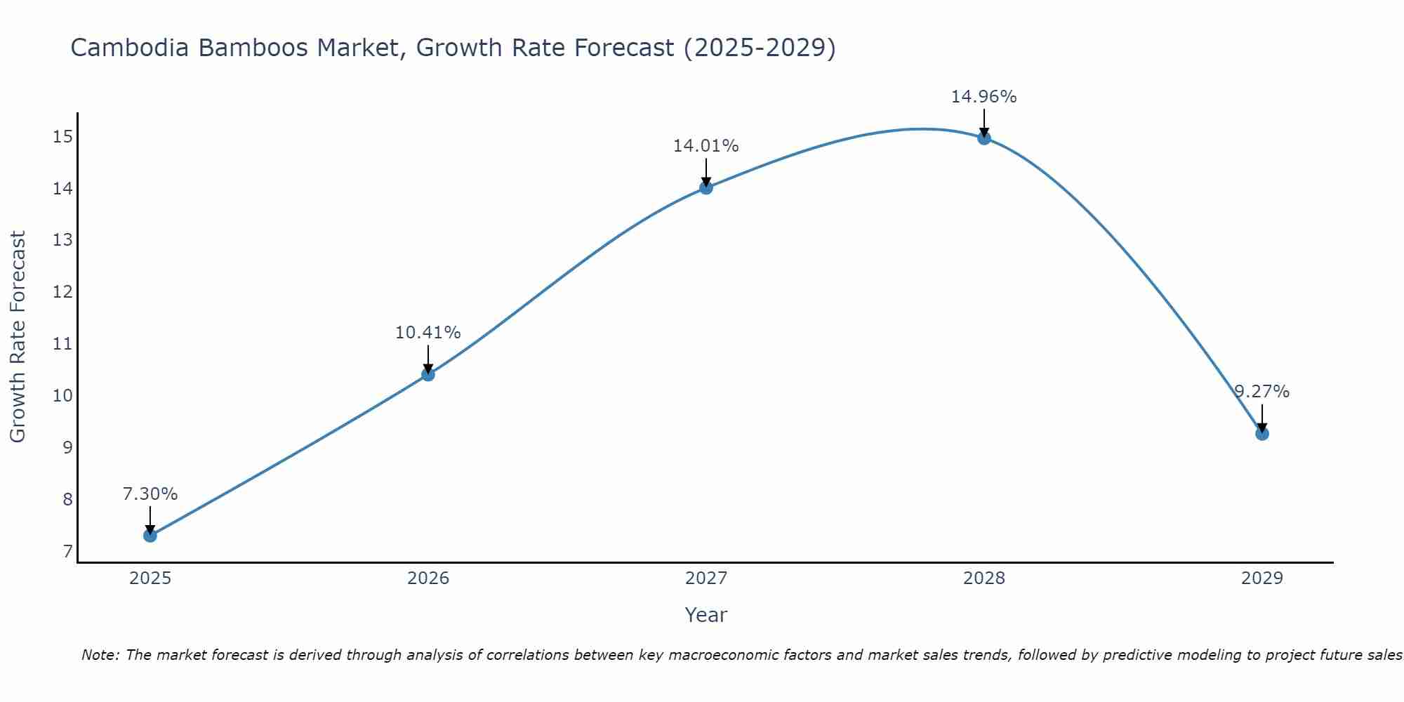 Cambodia Bamboos Market Growth Rate