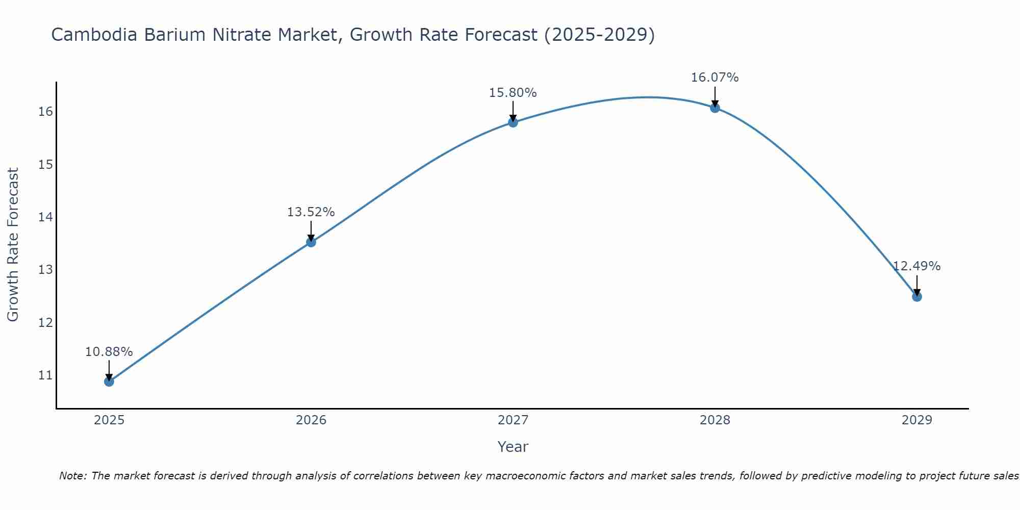 Cambodia Barium Nitrate Market Growth Rate