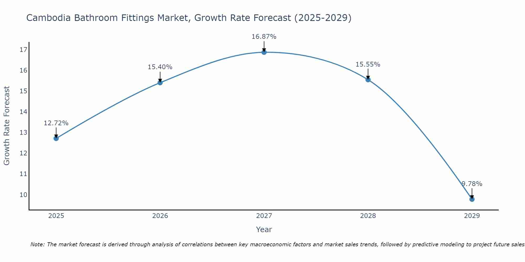 Cambodia Bathroom Fittings Market Growth Rate