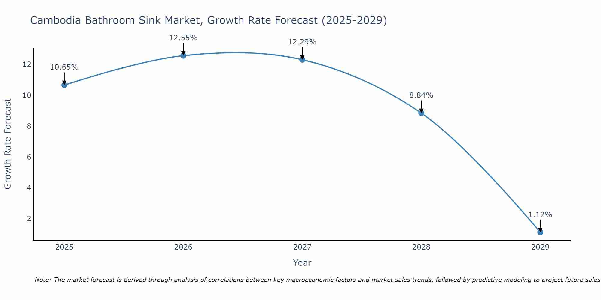 Cambodia Bathroom Sink Market Growth Rate