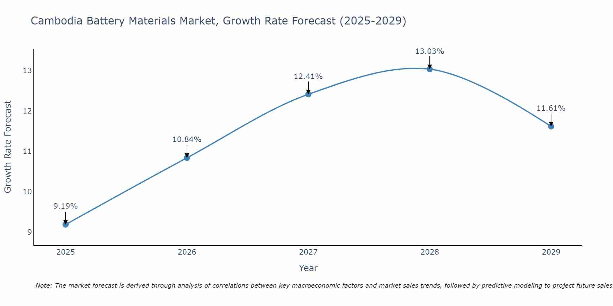 Cambodia Battery Materials Market Growth Rate