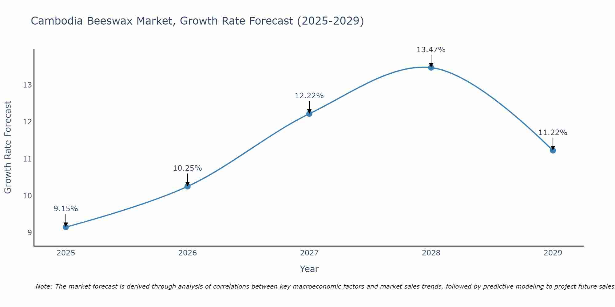 Cambodia Beeswax Market Growth Rate