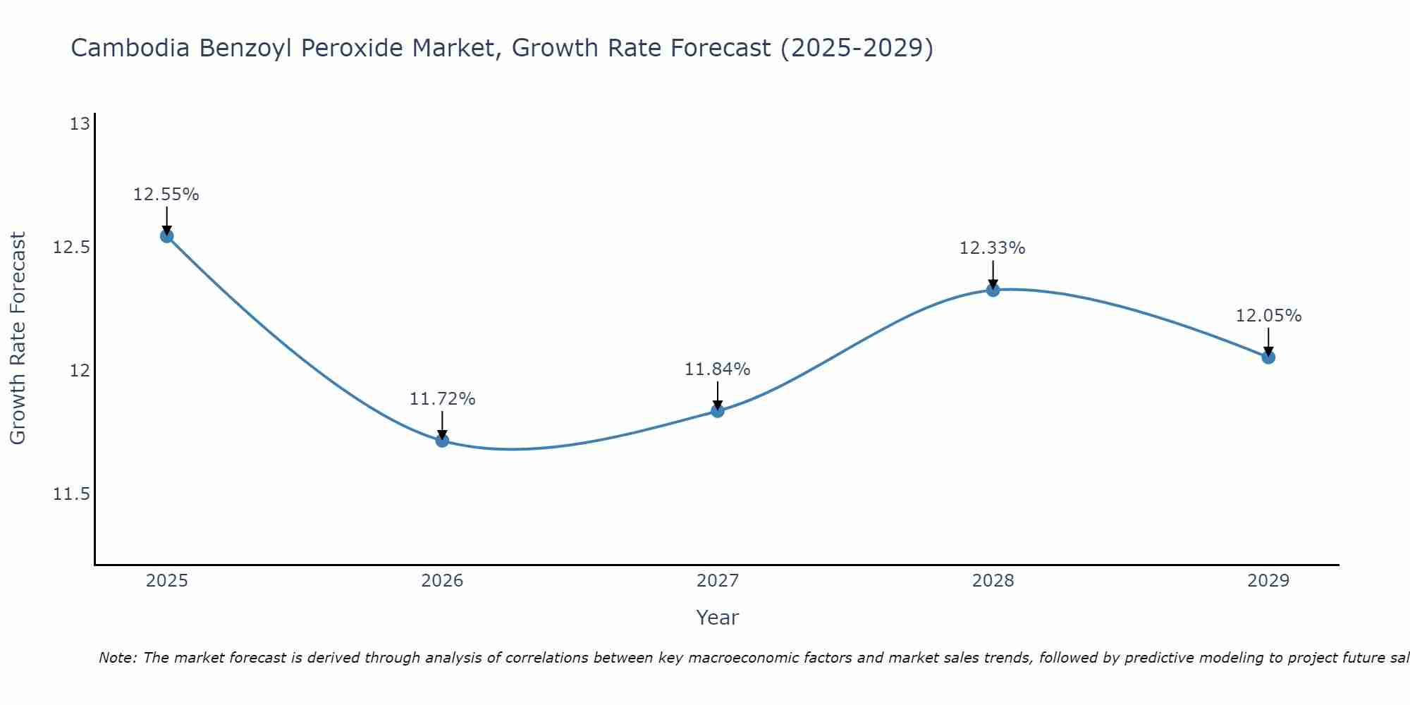 Cambodia Benzoyl Peroxide Market Growth Rate
