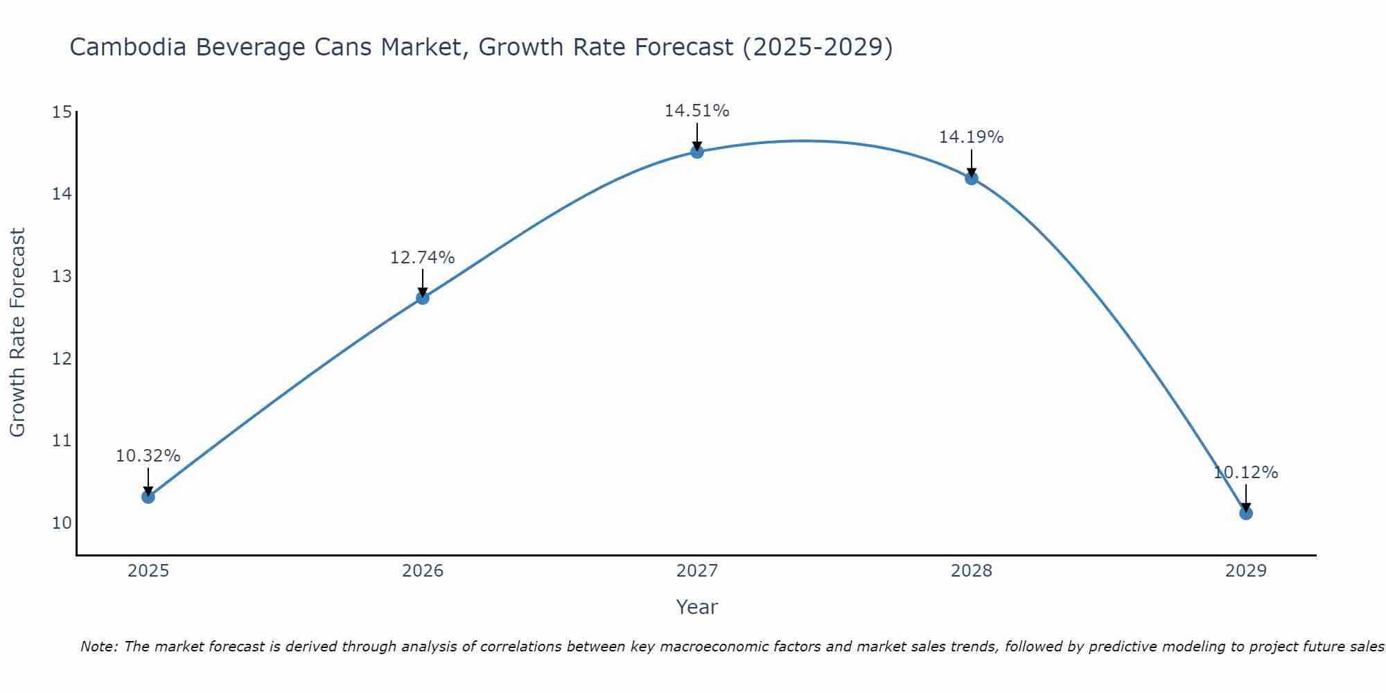 Cambodia Beverage Cans Market Size Growth Rate