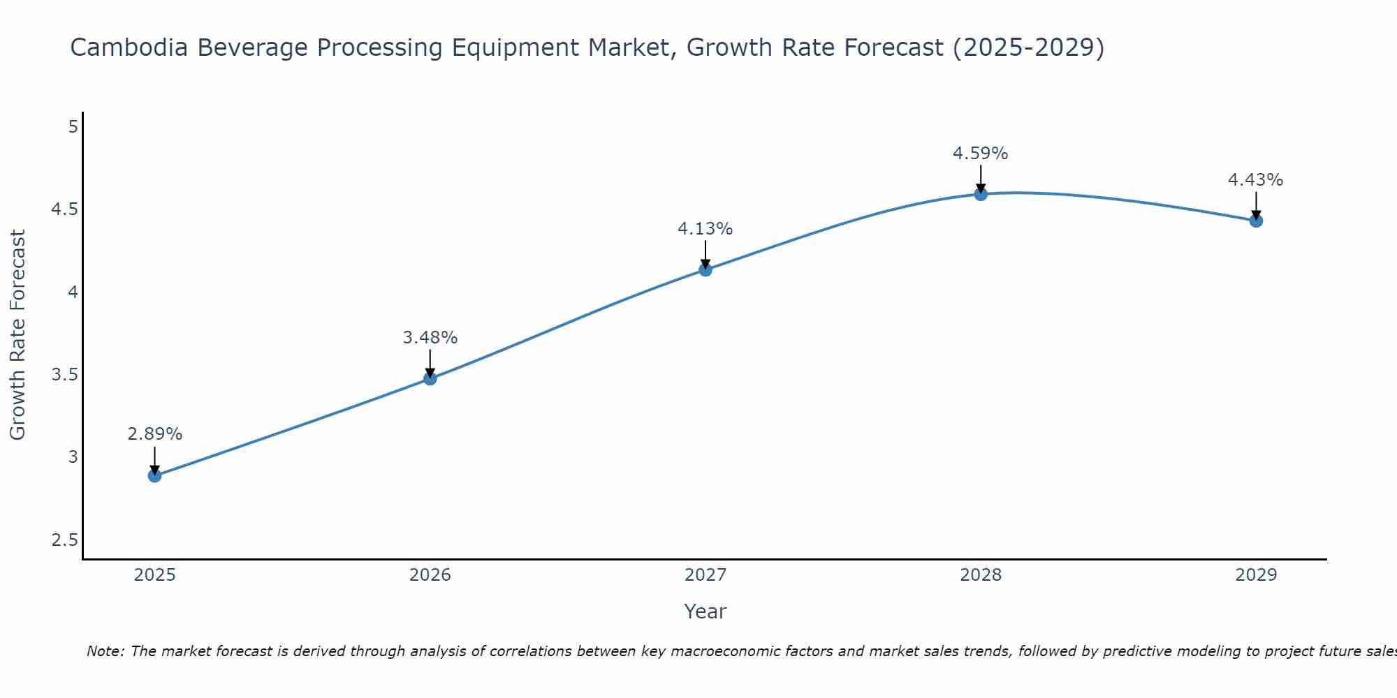 Cambodia Beverage Processing Equipment Market Growth Rate