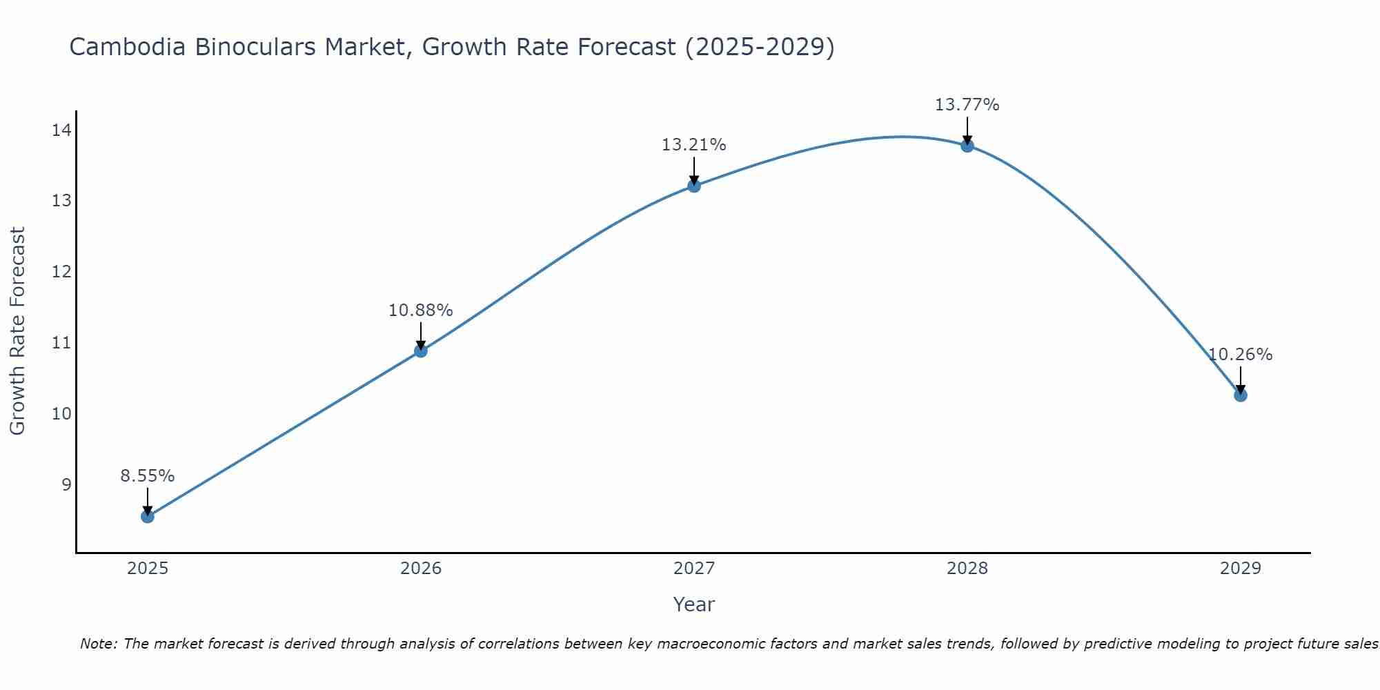 Cambodia Binoculars Market Growth Rate