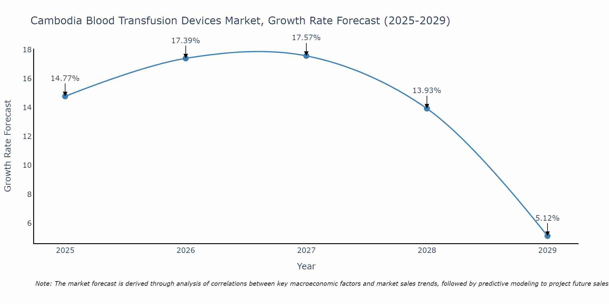 Cambodia Blood Transfusion Devices Market Size Growth Rate