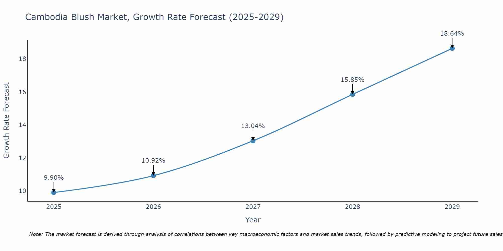 Cambodia Blush Market Growth Rate
