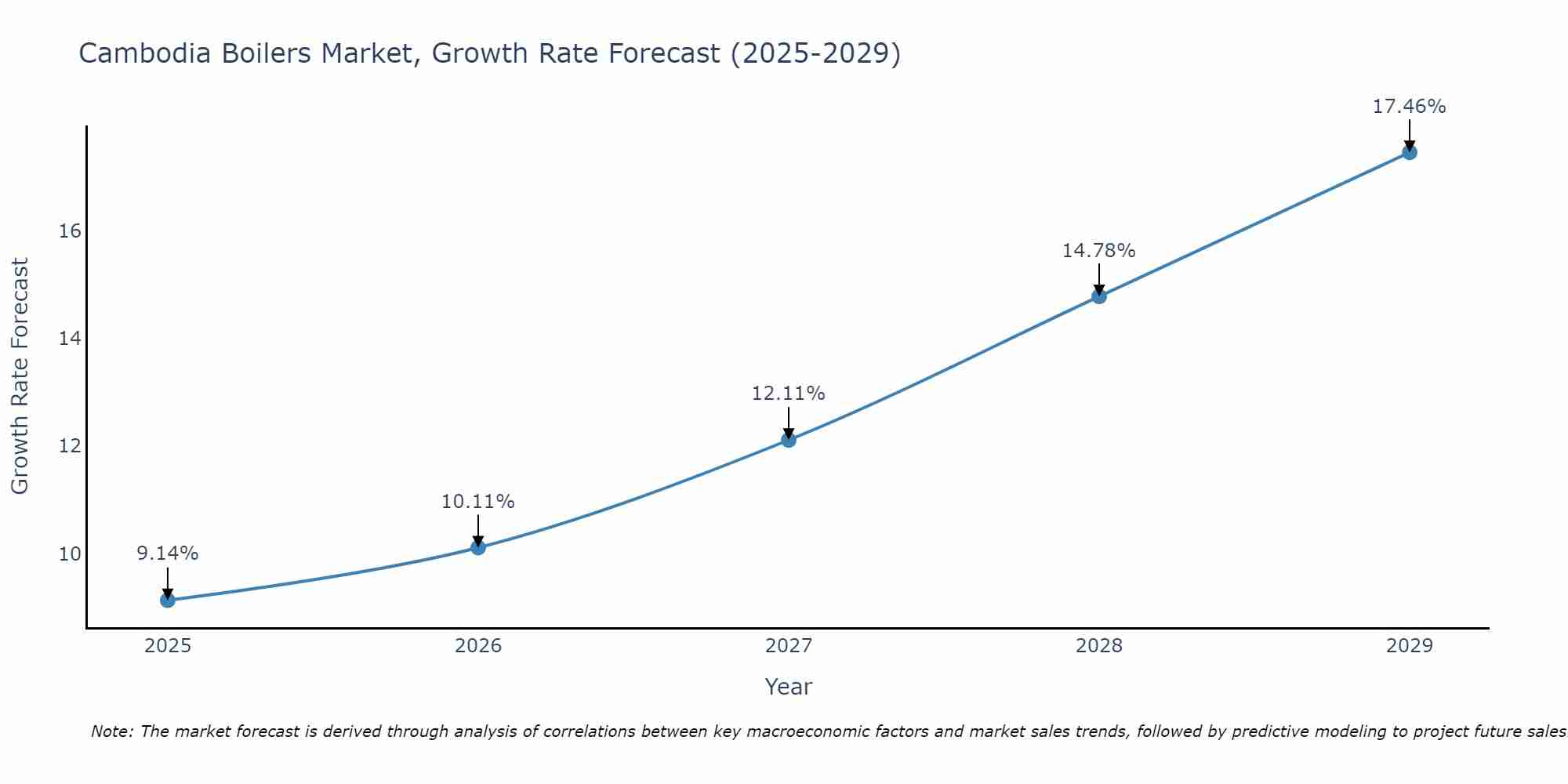 Cambodia Boilers Market Growth Rate