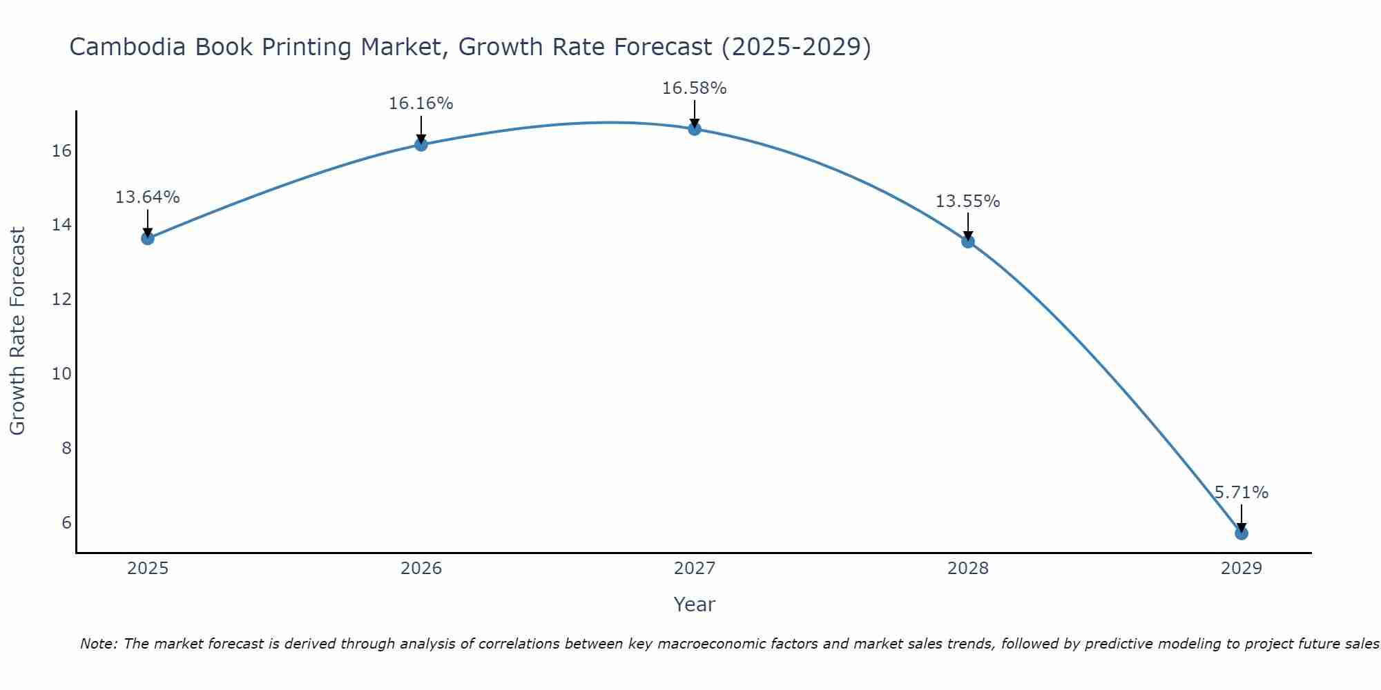 Cambodia Book Printing Market Size Growth Rate