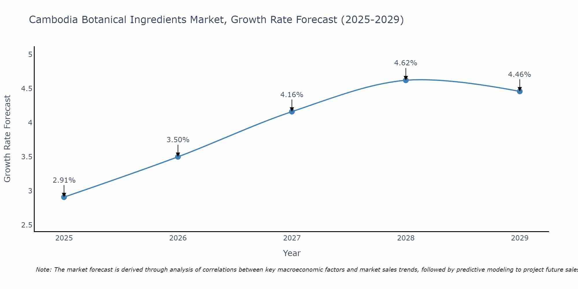 Cambodia Botanical Ingredients Market Growth Rate