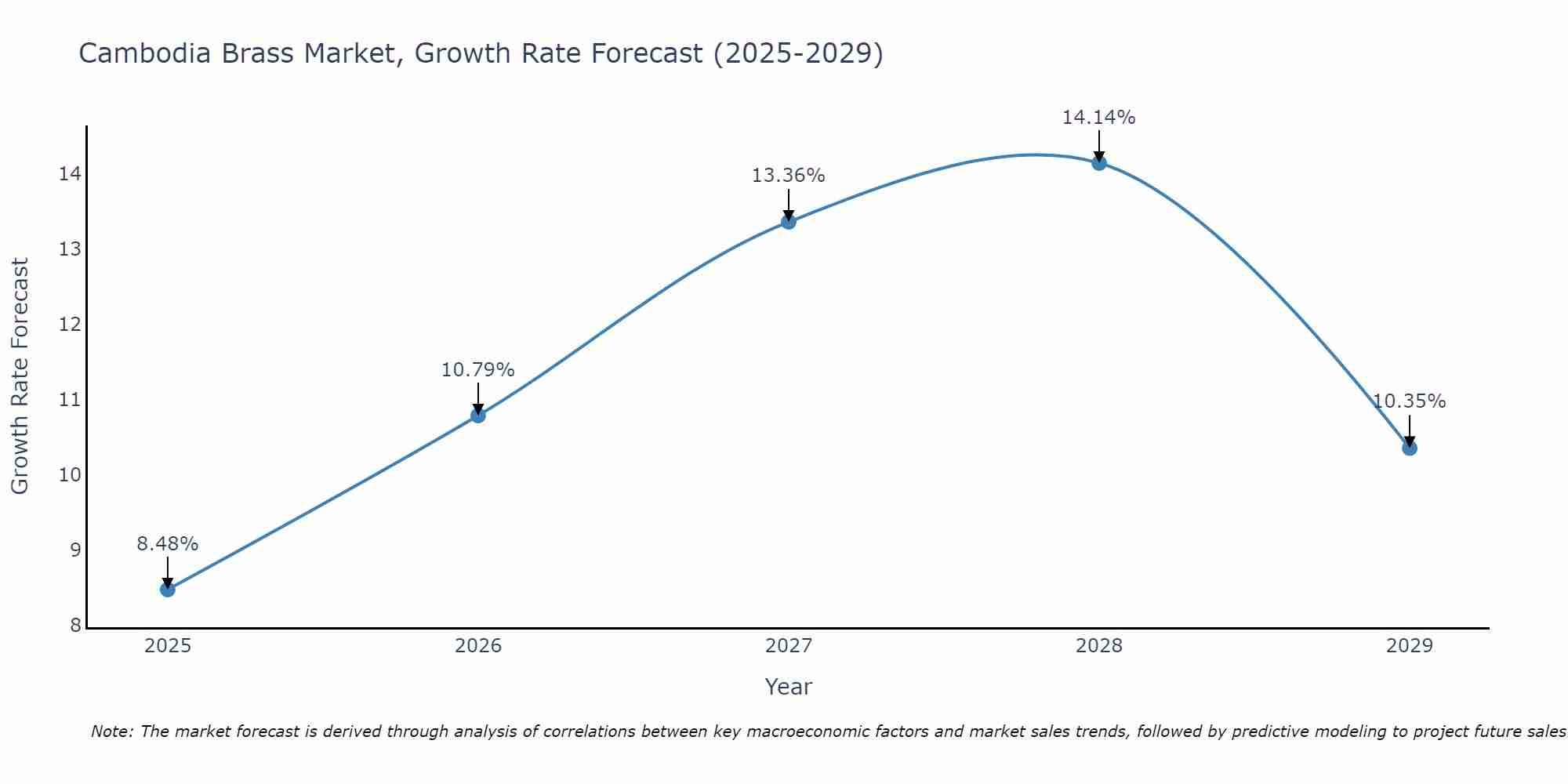 Cambodia Brass Market Growth Rate