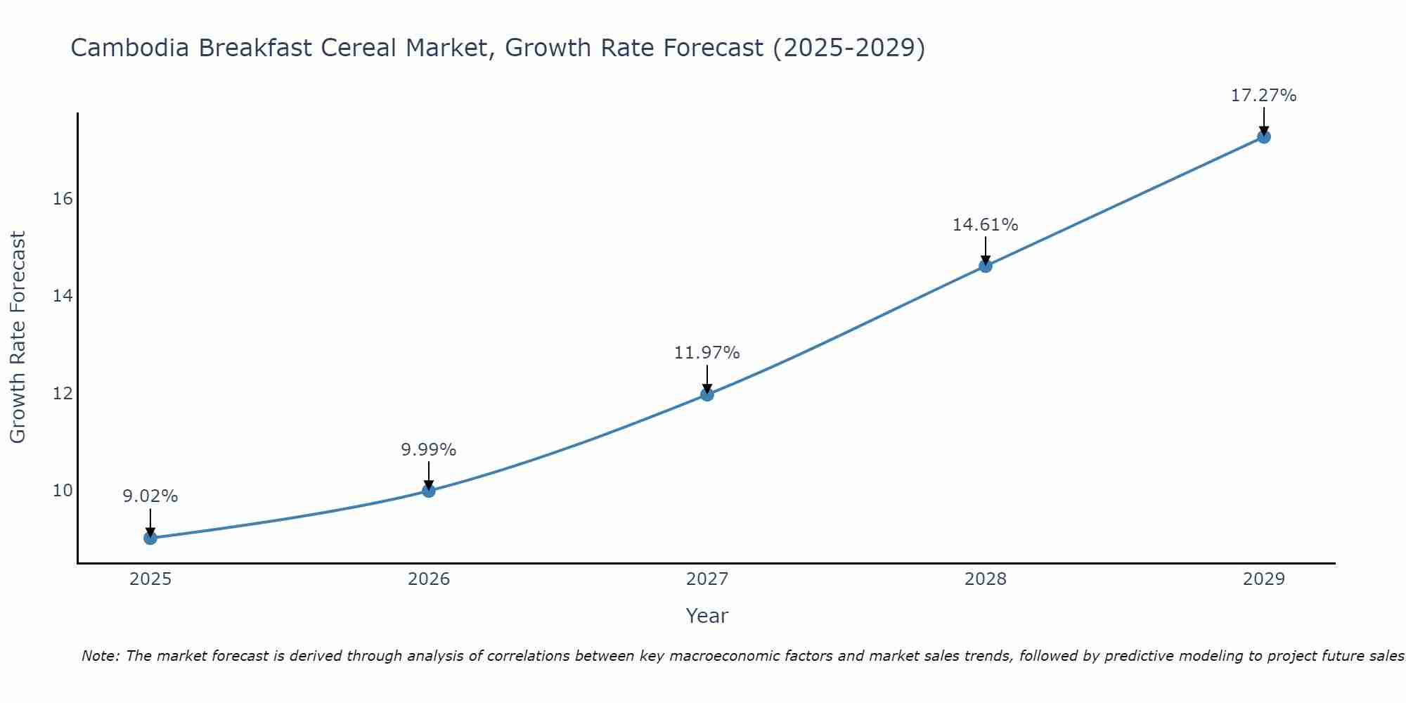 Cambodia Breakfast Cereal Market Size Growth Rate